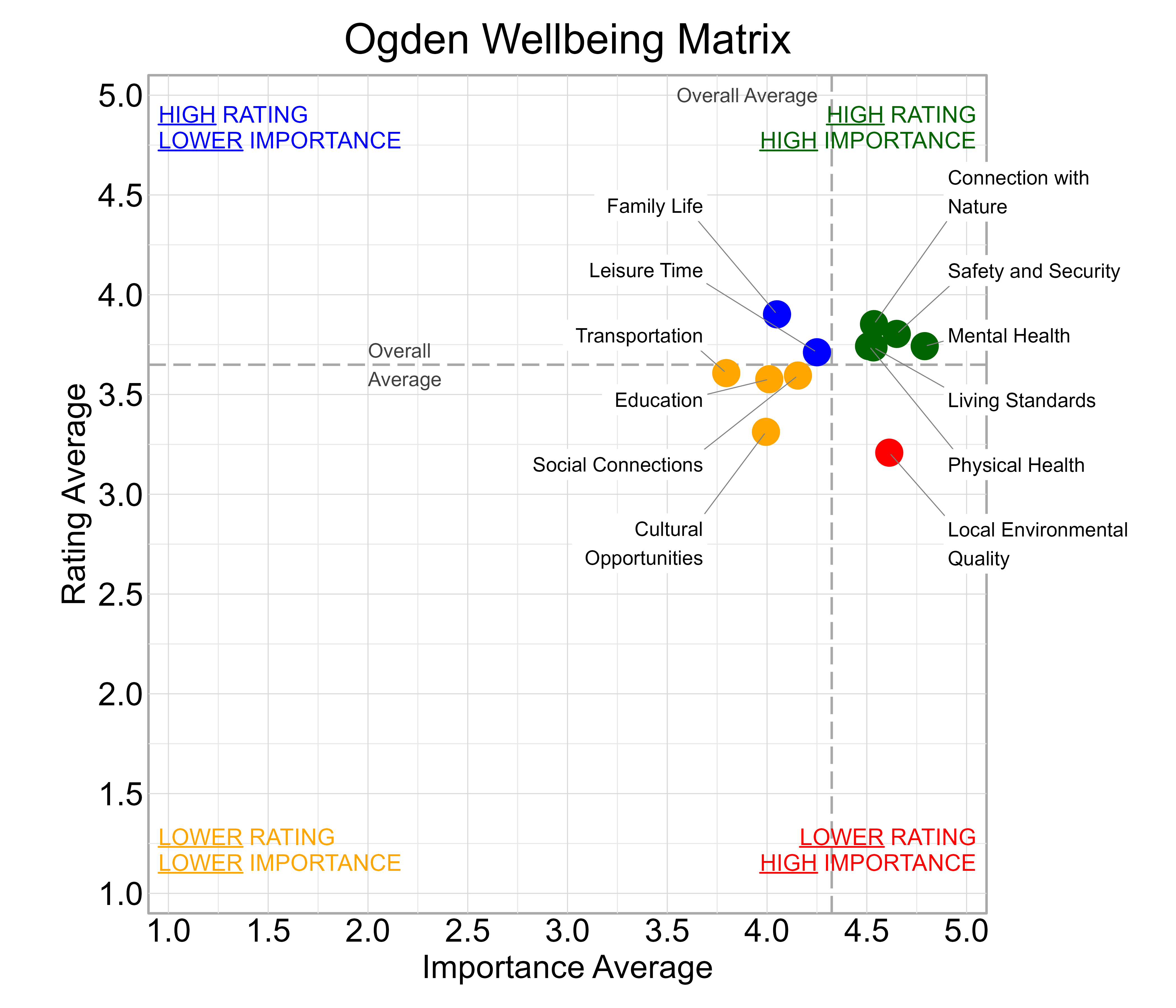 Scatterplot. Title: Ogden Wellbeing Matrix. Subtitle: Domains are classified into four quadrants depending on their average rating and average importance as compared to the average of all the average domain ratings and the average domain importance ratings. Data — High rating, high importance (green quadrant) domains include: Connection with Nature, Living Standards, Mental Health, Physical Health, and Safety and Security; High rating, lower importance (blue quadrant) domains include: Family Life and Leisure Time; Lower rating, lower importance (yellow quadrant) domains include: Cultural Opportunities, Education, Social Connections, and Transportation; Lower rating, high importance (red quadrant) domains include: Local Environmental Quality