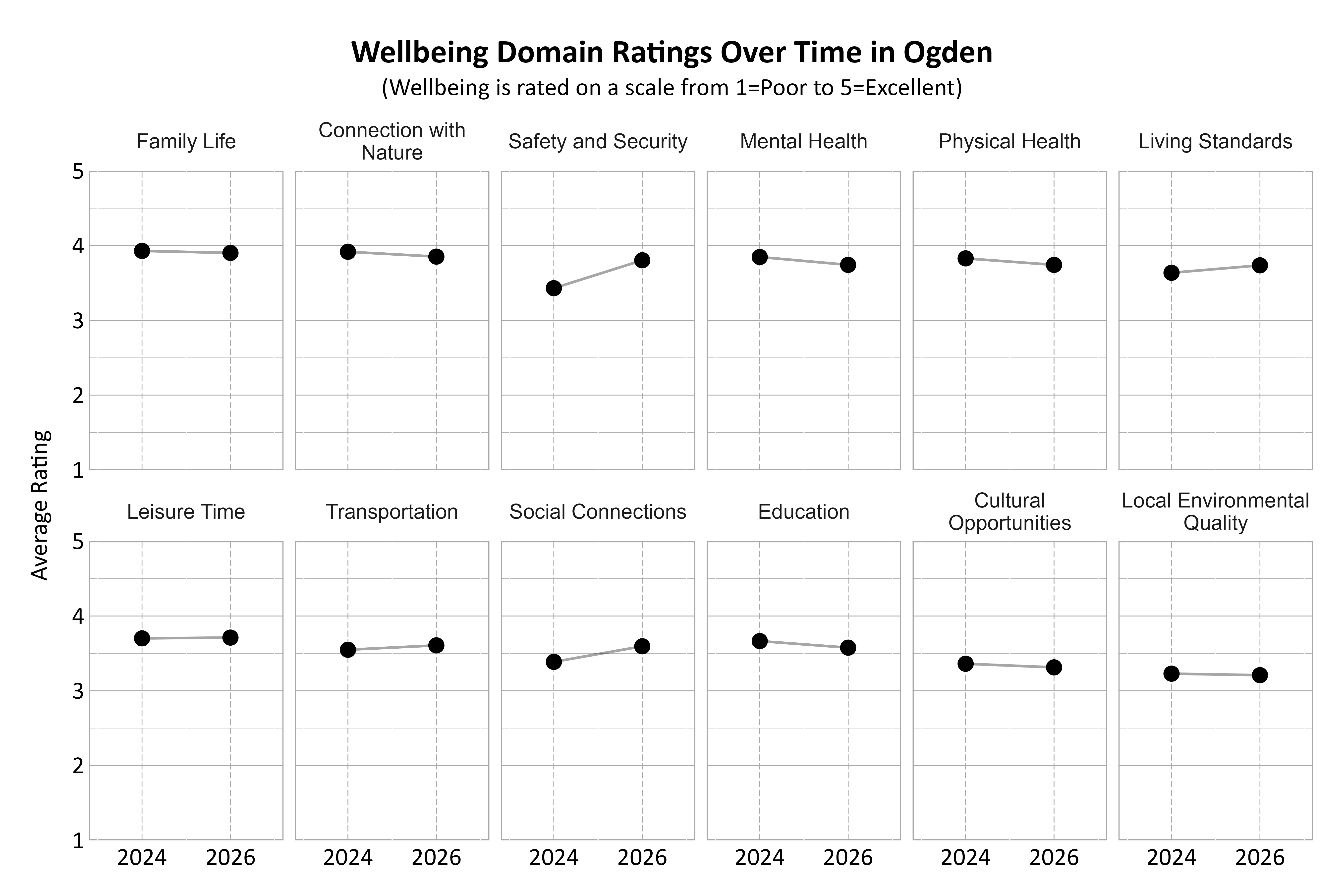 Dot Plot. Title: Wellbeing Domain Ratings Over Time in Ogden. Subtitle: (Wellbeing is rated on a scale from 1=Poor to 5=Excellent) Data — Connection with Nature 2024: 3.92; Connection with Nature 2026: 3.85; Cultural Opportunities 2024: 3.36; Cultural Opportunities 2026: 3.31; Education 2024: 3.66; Education 2026: 3.58; Family Life 2024: 3.93; Family Life 2026: 3.90; Leisure Time 2024: 3.70; Leisure Time 2026: 3.71; Living Standards 2024: 3.64; Living Standards 2026: 3.74; Local Environmental Quality 2024: 3.23; Local Environmental Quality 2026: 3.21; Mental Health 2024: 3.85; Mental Health 2026: 3.74; Physical Health 2024: 3.83; Physical Health 2026: 3.74; Safety and Security 2024: 3.43; Safety and Security 2026: 3.80; Social Connections 2024: 3.39; Social Connections 2026: 3.60; Transportation 2024: 3.55; Transportation 2026: 3.61