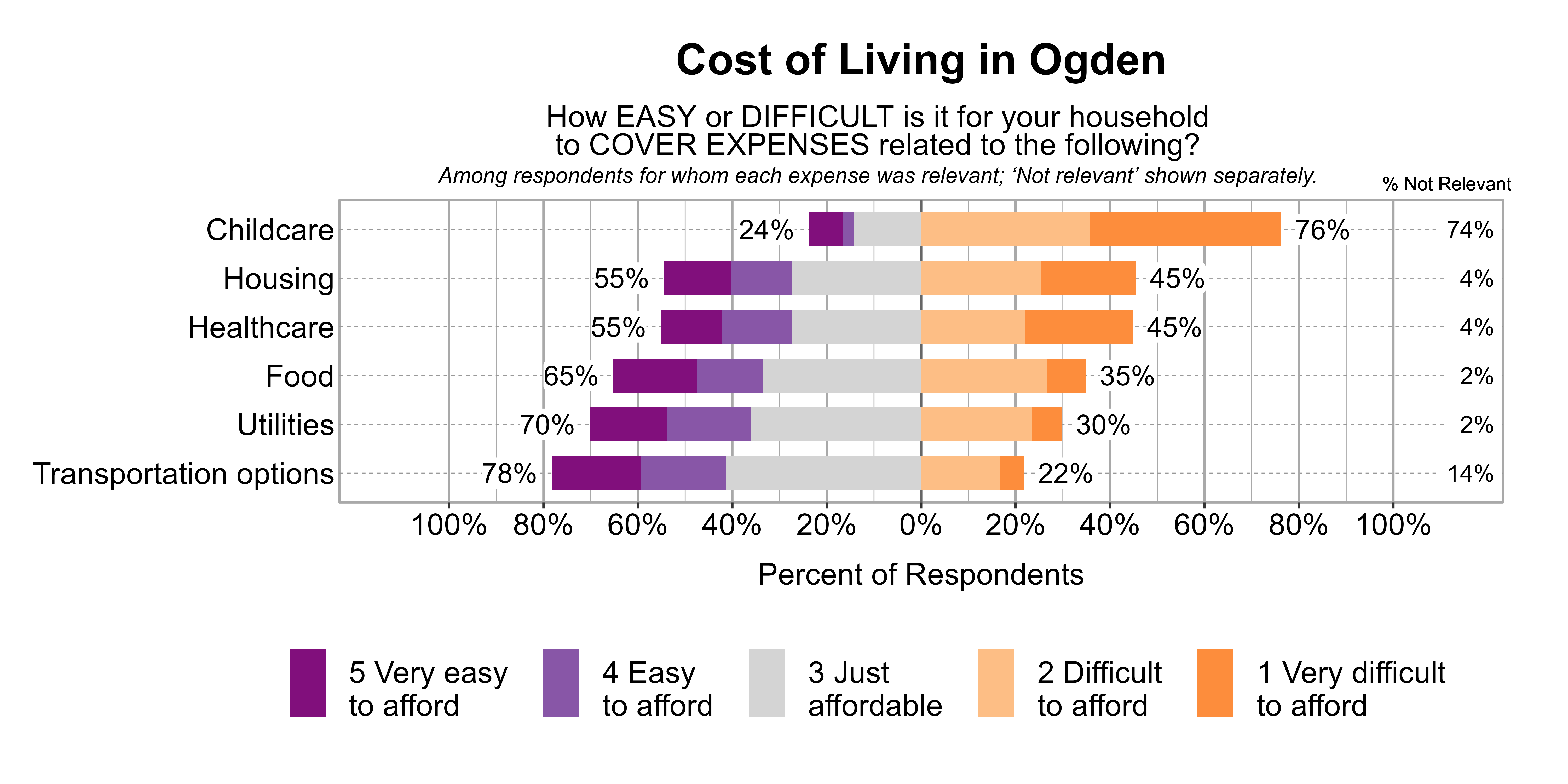 Likert Graph. Title: Cost of Living in Ogden. Subtitle: How EASY or DIFFICULT is it for your household to COVER EXPENSES related to the following? Among respondents for whom each expense was relevant; 'Not relevant' shown separately. Data — Category: Childcare - 74% said it was not relevant. Of those that found it relevant, 76% of respondents indicated that it was difficult or very difficult to afford, while 24% indicated that it was just affordable, easy, or very easy to afford; Category: Housing - 4% said it was not relevant. Of those that found it relevant, 45% of respondents indicated that it was difficult or very difficult to afford, while 55% indicated that it was just affordable, easy, or very easy to afford; Category: Healthcare - 4% said it was not relevant. Of those that found it relevant, 45% of respondents indicated that it was difficult or very difficult to afford, while 55% indicated that it was just affordable, easy, or very easy to afford; Category: Food - 2% said it was not relevant. Of those that found it relevant, 35% of respondents indicated that it was difficult or very difficult to afford, while 65% indicated that it was just affordable, easy, or very easy to afford; Category: Utilities - 2% said it was not relevant. Of those that found it relevant, 30% of respondents indicated that it was difficult or very difficult to afford, while 70% indicated that it was just affordable, easy, or very easy to afford; Category: Transportation options - 14% said it was not relevant. Of those that found it relevant, 22% of respondents indicated that it was difficult or very difficult to afford, while 78% indicated that it was just affordable, easy, or very easy to afford