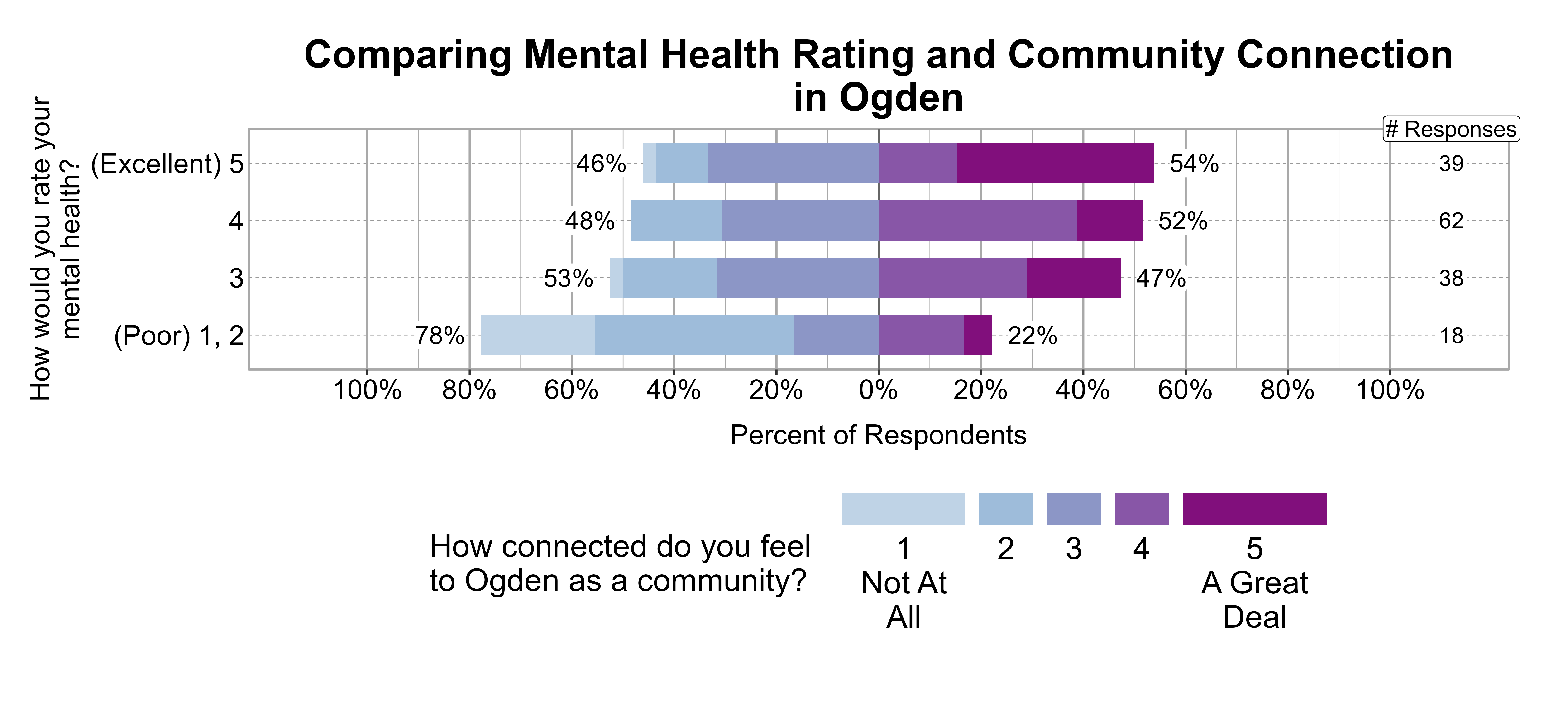 Likert Graph. Title: Comparing Mental Health Rating and Community Connection in Ogden. Data — Of the 18 respondents that rate their mental health rating as a (Poor) 1, 2, 78% indicate a community connection score of 1, 2, or 3 while 22% indicate a community connection score of 4 or 5; Of the 38 respondents that rate their mental health rating as a 3, 53% indicate a community connection score of 1, 2, or 3 while 47% indicate a community connection score of 4 or 5; Of the 62 respondents that rate their mental health rating as a 4, 48% indicate a community connection score of 1, 2, or 3 while 52% indicate a community connection score of 4 or 5; Of the 39 respondents that rate their mental health rating as a (Excellent) 5, 46% indicate a community connection score of 1, 2, or 3 while 54% indicate a community connection score of 4 or 5