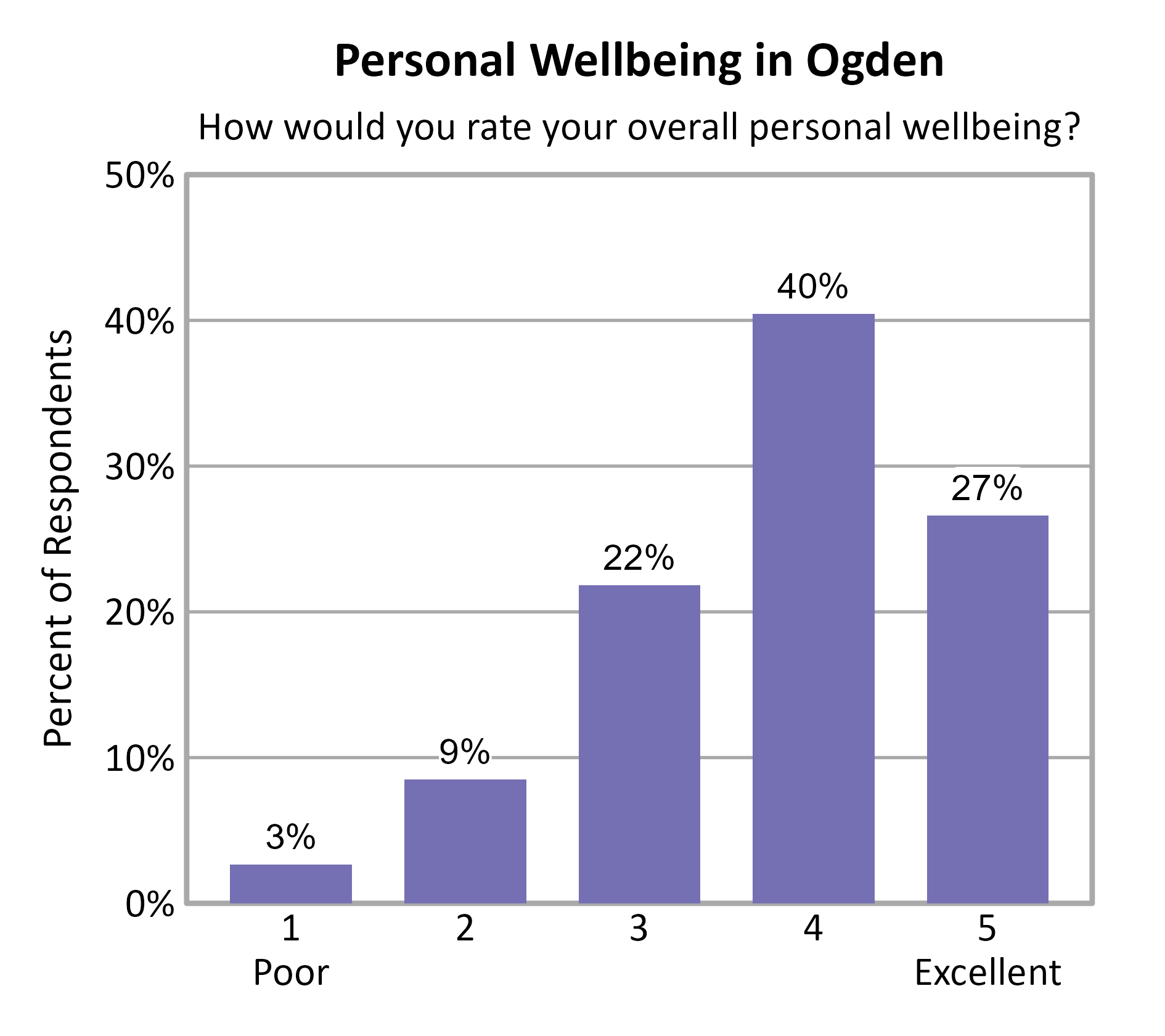 Bar Chart. Title: Personal Wellbeing in Ogden. Subtitle: How would you rate your overall personal wellbeing? Data — 1 Poor: 3% of respondents; 2: 9% of respondents; 3: 22% of respondents; 4: 40% of respondents; 5 Excellent: 27% of respondents