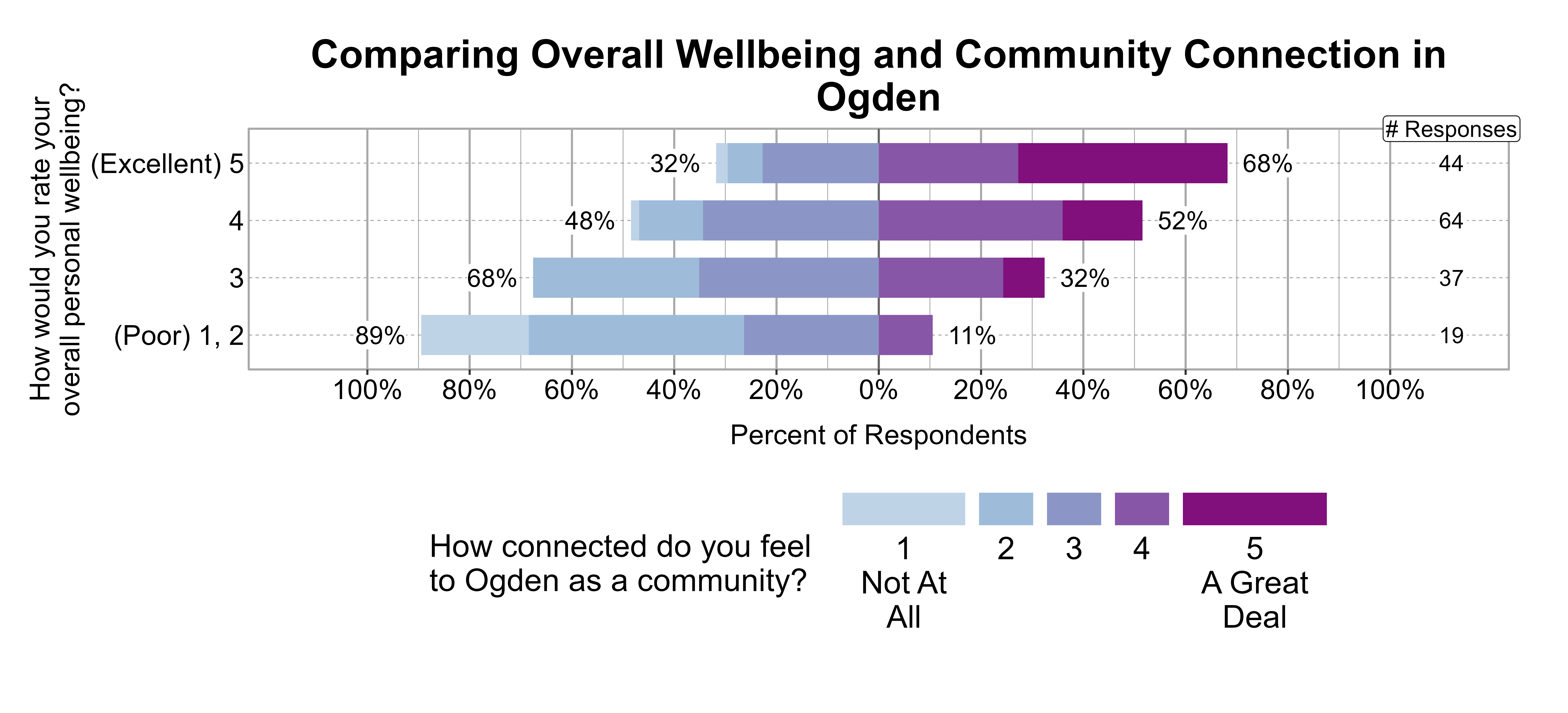 Likert Graph. Title: Comparing Overall Wellbeing and Community Connection in Ogden. Data — Of the 19 respondents that rate their overall personal wellbeing as a (Poor) 1, 2, 89% indicate a community connection score of 1, 2, or 3 while 11% indicate a community connection score of 4 or 5; Of the 37 respondents that rate their overall personal wellbeing as a 3, 68% indicate a community connection score of 1, 2, or 3 while 32% indicate a community connection score of 4 or 5; Of the 64 respondents that rate their overall personal wellbeing as a 4, 48% indicate a community connection score of 1, 2, or 3 while 52% indicate a community connection score of 4 or 5; Of the 44 respondents that rate their overall personal wellbeing as a (Excellent) 5, 32% indicate a community connection score of 1, 2, or 3 while 68% indicate a community connection score of 4 or 5