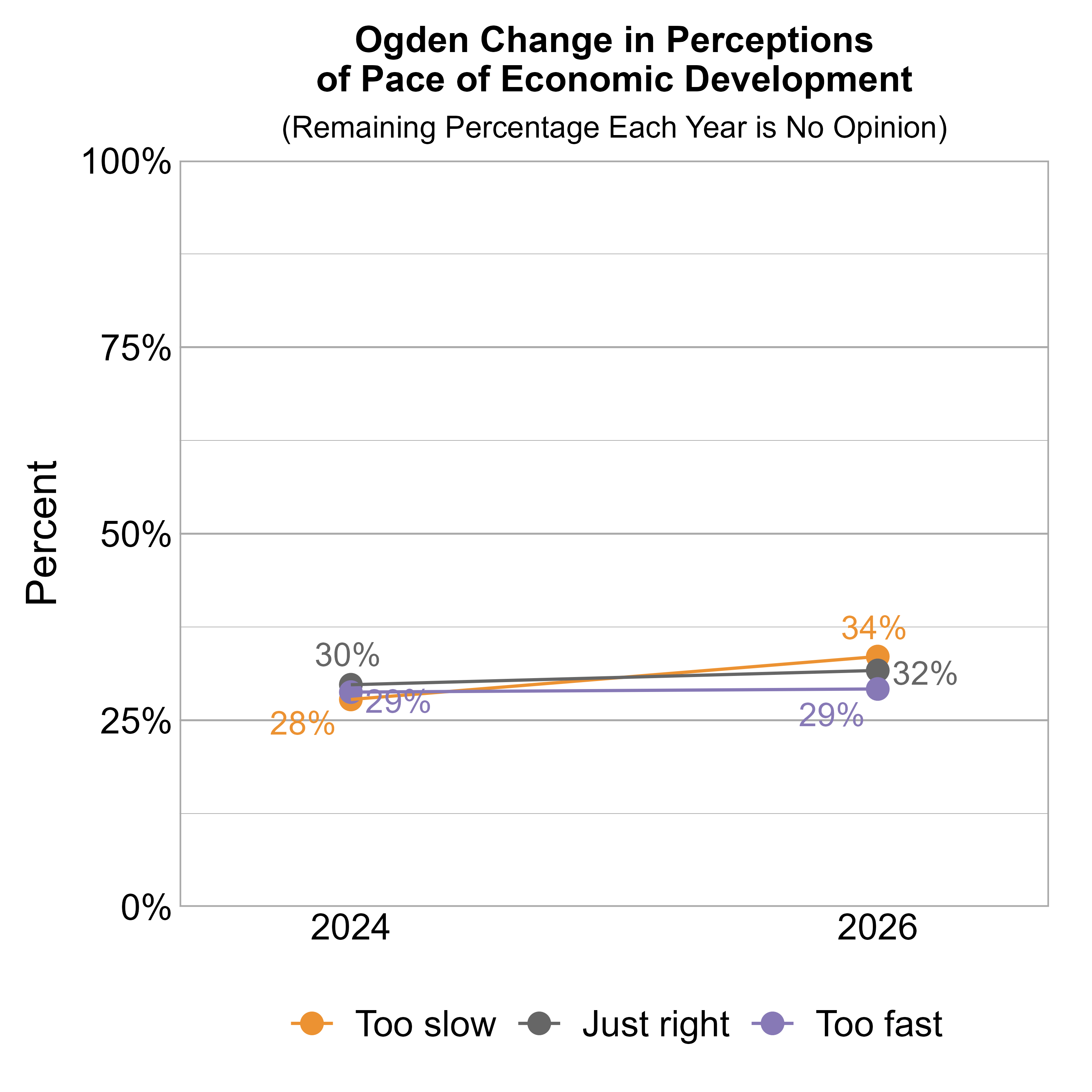 Line Graph. Title: Ogden Change in Perceptions of Pace of Economic Development. Subtitle: (Remaining Percentage Each Year is No Opinion) Data — 2024: 28% rated it too slow, 30% just right, and 29% too fast; 2026: 34% rated it too slow, 32% just right, and 29% too fast