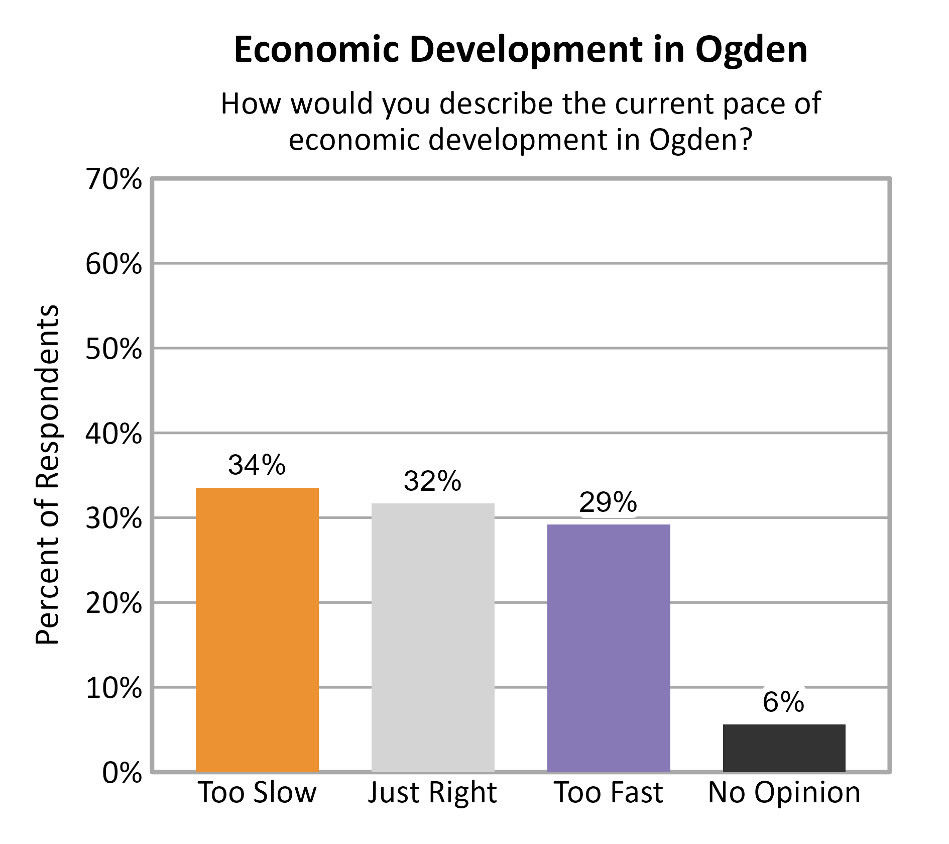 Bar Chart. Title: Economic Development in Ogden. Subtitle: How would you describe the current pace of economic development in Ogden? Data — Too Slow: 34% of respondents; Just Right: 32% of respondents; Too Fast: 29% of respondents; No Opinion: 6% of respondents