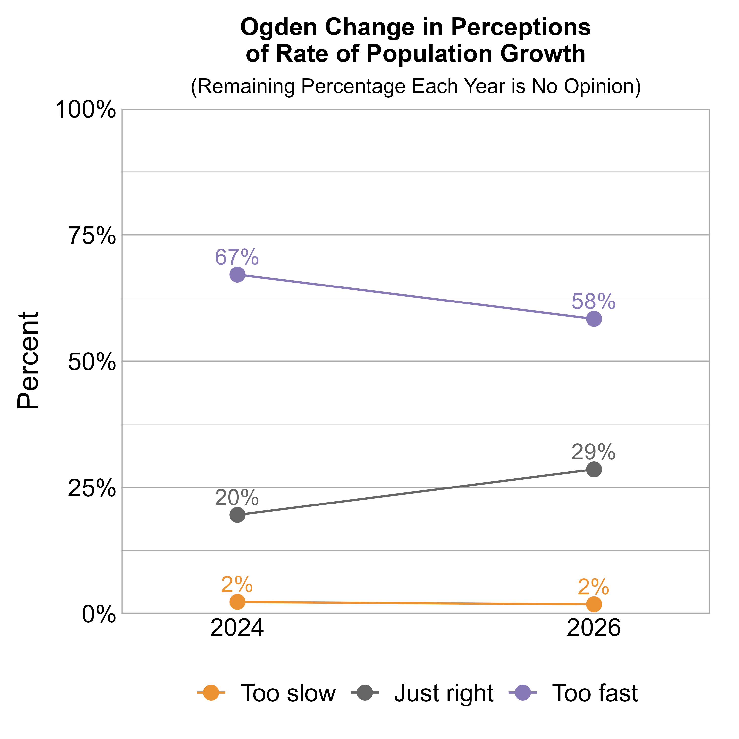 Line Graph. Title: Ogden Change in Perceptions of Rate of Population Growth. Subtitle: (Remaining Percentage Each Year is No Opinion) Data — 2024: 2% rated it too slow, 20% just right, and 67% too fast; 2026: 2% rated it too slow, 29% just right, and 58% too fast