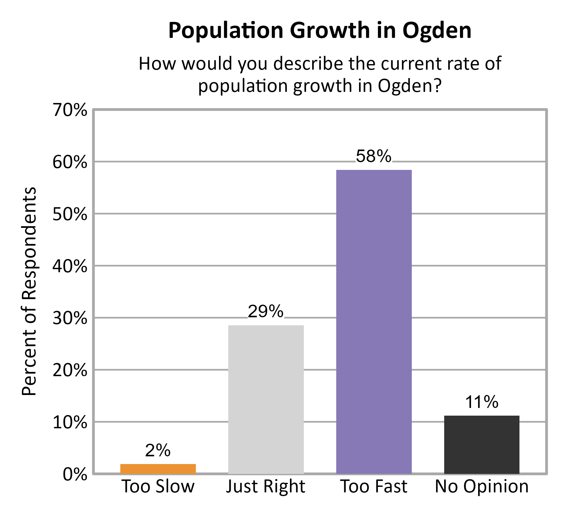 Bar Chart. Title: Population Growth in Ogden. Subtitle: How would you describe the current rate of population growth in Ogden? Data — Too Slow: 2% of respondents; Just Right: 29% of respondents; Too Fast: 58% of respondents; No Opinion: 11% of respondents