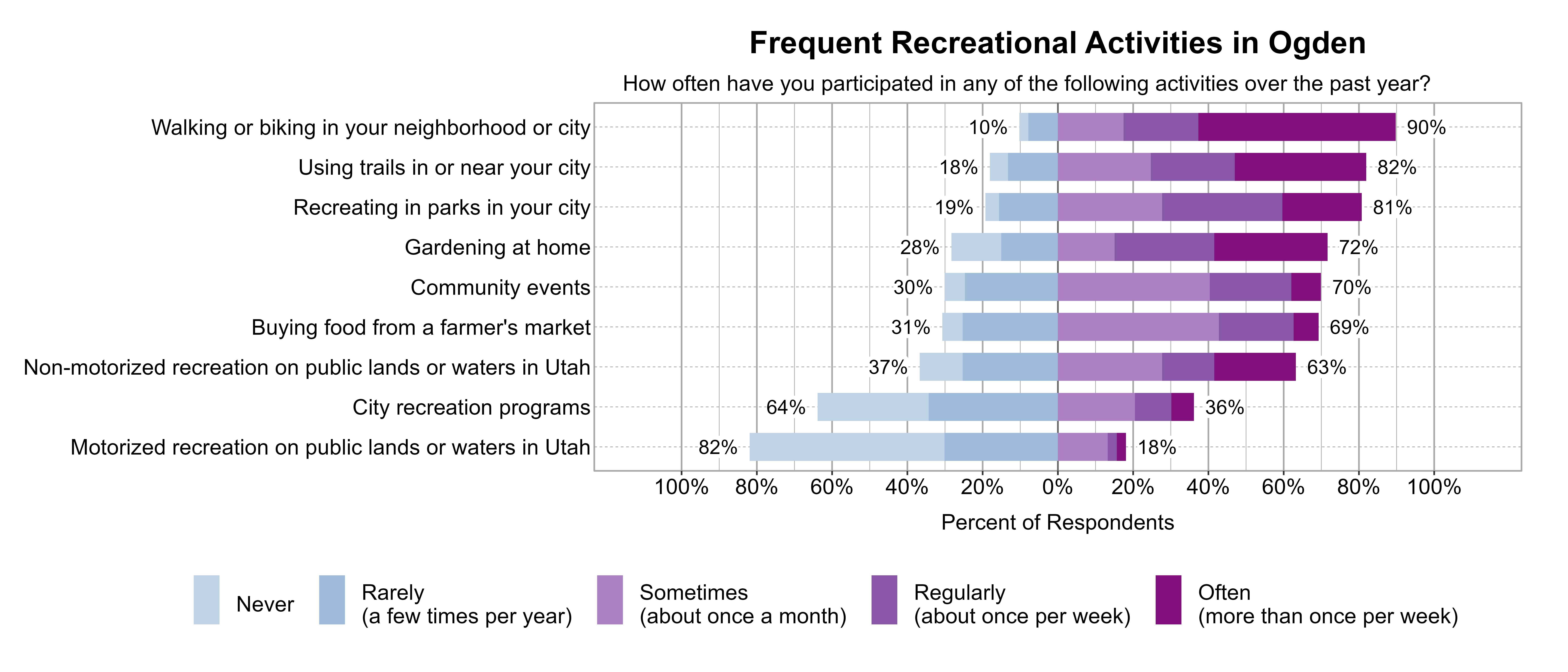 Likert Graph. Title: Frequent Recreational Activities in Ogden. Subtitle: How often have you participated in any of the following activities over the past year? Data — Category: Walking or biking in your neighborhood or city - 10% of respondents indicated it was Rarely (a few times per year) or Never, while 90% of respondents indicated it was at least Sometimes (once a month), Regularly (about once per week), or Often (more than once per week); Category: Using trails in or near your city - 18% of respondents indicated it was Rarely (a few times per year) or Never, while 82% of respondents indicated it was at least Sometimes (once a month), Regularly (about once per week), or Often (more than once per week); Category: Recreating in parks in your city - 19% of respondents indicated it was Rarely (a few times per year) or Never, while 81% of respondents indicated it was at least Sometimes (once a month), Regularly (about once per week), or Often (more than once per week); Category: Gardening at home - 28% of respondents indicated it was Rarely (a few times per year) or Never, while 72% of respondents indicated it was at least Sometimes (once a month), Regularly (about once per week), or Often (more than once per week); Category: Community events - 30% of respondents indicated it was Rarely (a few times per year) or Never, while 70% of respondents indicated it was at least Sometimes (once a month), Regularly (about once per week), or Often (more than once per week); Category: Buying food from a farmer's market - 31% of respondents indicated it was Rarely (a few times per year) or Never, while 69% of respondents indicated it was at least Sometimes (once a month), Regularly (about once per week), or Often (more than once per week); Category: Non-motorized recreation on public lands or waters in Utah - 37% of respondents indicated it was Rarely (a few times per year) or Never, while 63% of respondents indicated it was at least Sometimes (once a month), Regularly (about once per week), or Often (more than once per week); Category: City recreation programs - 64% of respondents indicated it was Rarely (a few times per year) or Never, while 36% of respondents indicated it was at least Sometimes (once a month), Regularly (about once per week), or Often (more than once per week); Category: Motorized recreation on public lands or waters in Utah - 82% of respondents indicated it was Rarely (a few times per year) or Never, while 18% of respondents indicated it was at least Sometimes (once a month), Regularly (about once per week), or Often (more than once per week)