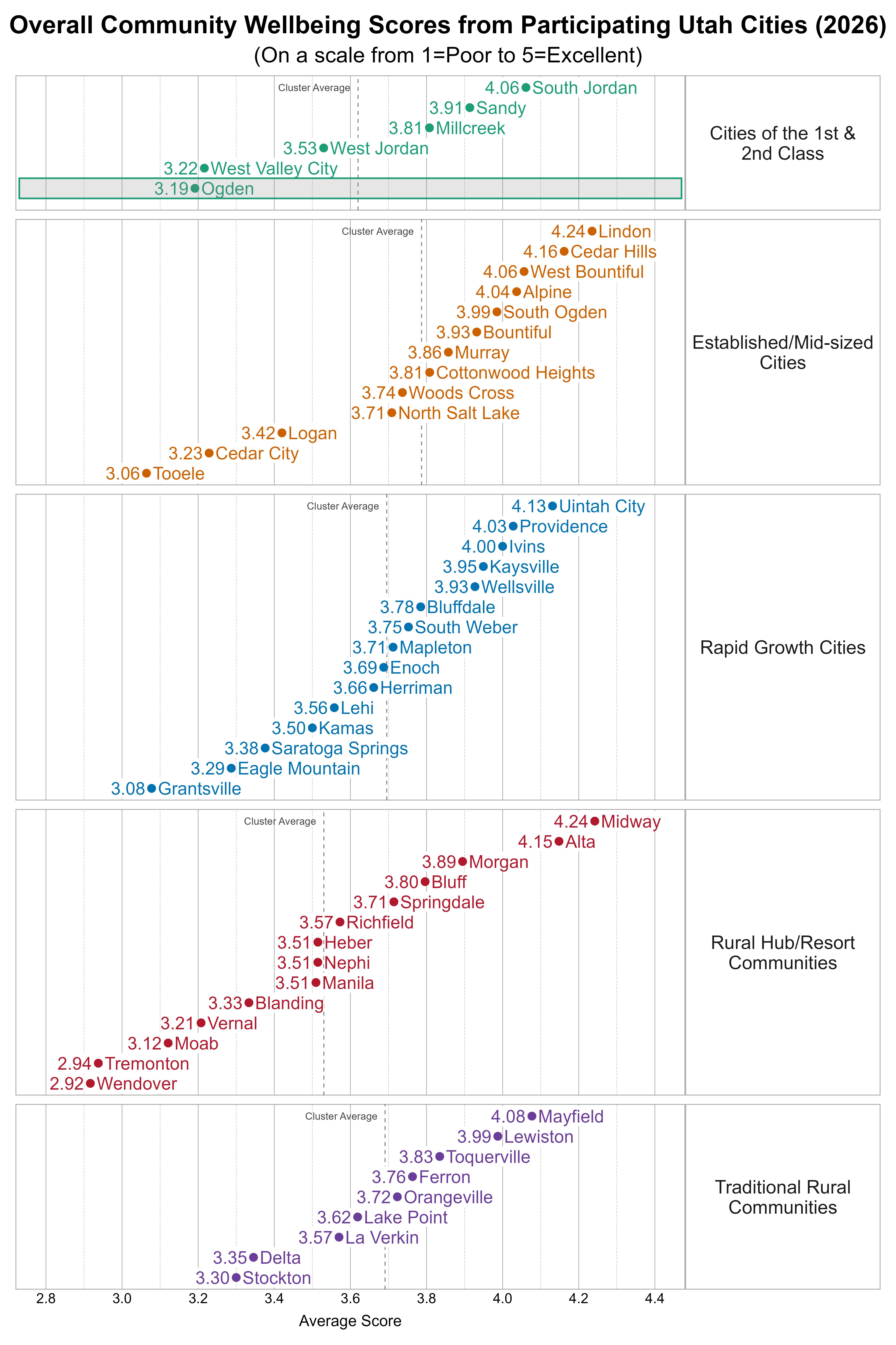 Dot Plot. Title: Overall Community Wellbeing Scores from Participating Utah Cities (2026). Subtitle: (On a scale from 1=Poor to 5=Excellent). Data — Group: Cities of the 1st & 2nd Class — Ogden Average Score 3.19; West Valley City Average Score 3.22; West Jordan Average Score 3.53; Millcreek Average Score 3.81; Sandy Average Score 3.91; South Jordan Average Score 4.06; Group: Established/Mid-sized Cities — Tooele Average Score 3.06; Cedar City Average Score 3.23; Logan Average Score 3.42; North Salt Lake Average Score 3.71; Woods Cross Average Score 3.74; Cottonwood Heights Average Score 3.81; Murray Average Score 3.86; Bountiful Average Score 3.93; South Ogden Average Score 3.99; Alpine Average Score 4.04; West Bountiful Average Score 4.06; Cedar Hills Average Score 4.16; Lindon Average Score 4.24; Group: Rapid Growth Cities — Grantsville Average Score 3.08; Eagle Mountain Average Score 3.29; Saratoga Springs Average Score 3.38; Kamas Average Score 3.50; Lehi Average Score 3.56; Herriman Average Score 3.66; Enoch Average Score 3.69; Mapleton Average Score 3.71; South Weber Average Score 3.75; Bluffdale Average Score 3.78; Wellsville Average Score 3.93; Kaysville Average Score 3.95; Ivins Average Score 4.00; Providence Average Score 4.03; Uintah City Average Score 4.13; Group: Rural Hub/Resort Communities — Wendover Average Score 2.92; Tremonton Average Score 2.94; Moab Average Score 3.12; Vernal Average Score 3.21; Blanding Average Score 3.33; Heber Average Score 3.51; Manila Average Score 3.51; Nephi Average Score 3.51; Richfield Average Score 3.57; Springdale Average Score 3.71; Bluff Average Score 3.80; Morgan Average Score 3.89; Alta Average Score 4.15; Midway Average Score 4.24; Group: Traditional Rural Communities — Stockton Average Score 3.30; Delta Average Score 3.35; La Verkin Average Score 3.57; Lake Point Average Score 3.62; Orangeville Average Score 3.72; Ferron Average Score 3.76; Toquerville Average Score 3.83; Lewiston Average Score 3.99; Mayfield Average Score 4.08