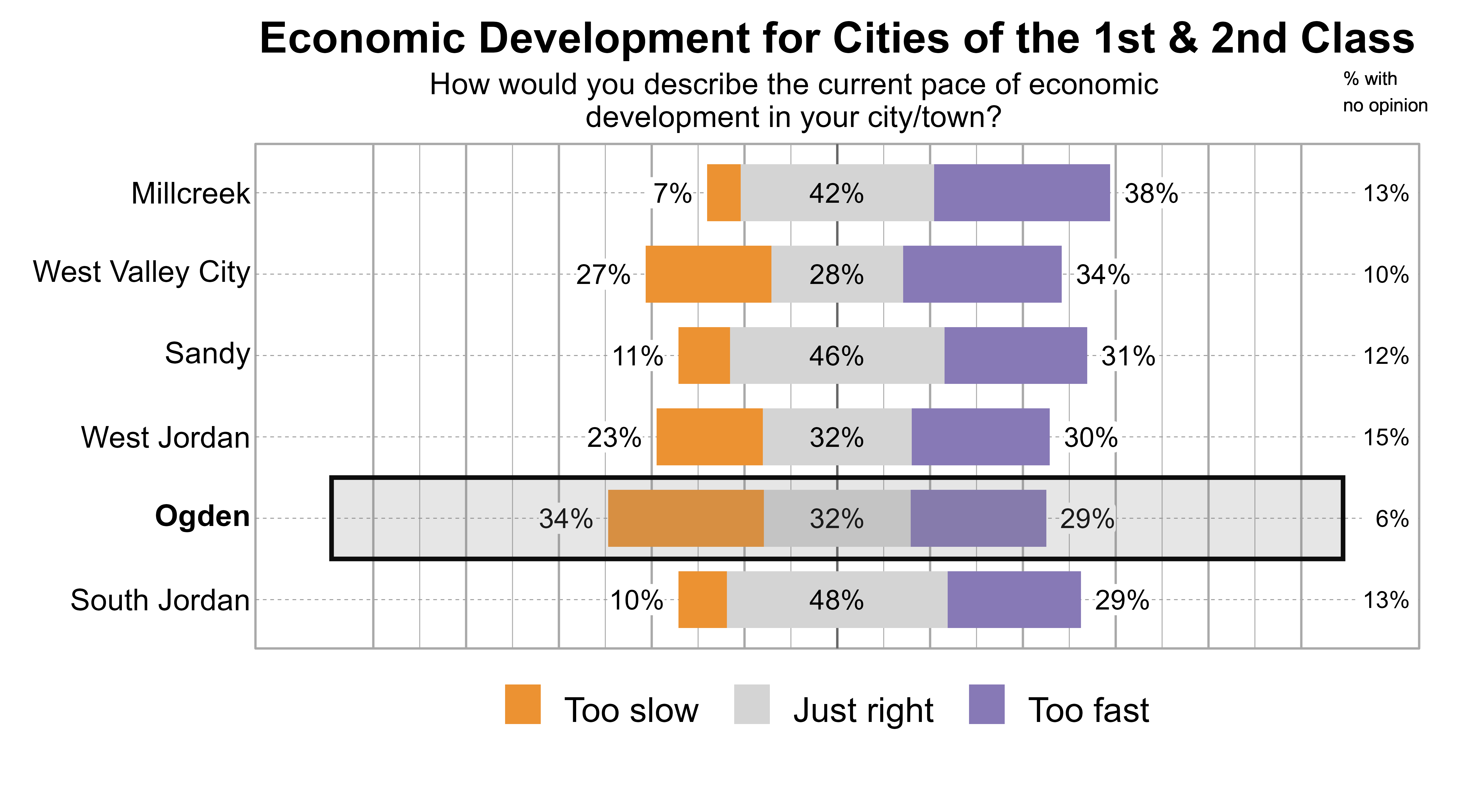 Likert Graph. Title: Economic Development for Cities of the 1st & 2nd Class. Subtitle: How would you describe the current pace of economic development in your city/town? Data — City: Millcreek - 7% of respondents indicated that it was too slow, 42% just right, 38% too fast, and 13% had no opinion; City: West Valley City - 27% of respondents indicated that it was too slow, 28% just right, 34% too fast, and 10% had no opinion; City: Sandy - 11% of respondents indicated that it was too slow, 46% just right, 31% too fast, and 12% had no opinion; City: West Jordan - 23% of respondents indicated that it was too slow, 32% just right, 30% too fast, and 15% had no opinion; City: Ogden - 34% of respondents indicated that it was too slow, 32% just right, 29% too fast, and 6% had no opinion; City: South Jordan - 10% of respondents indicated that it was too slow, 48% just right, 29% too fast, and 13% had no opinion