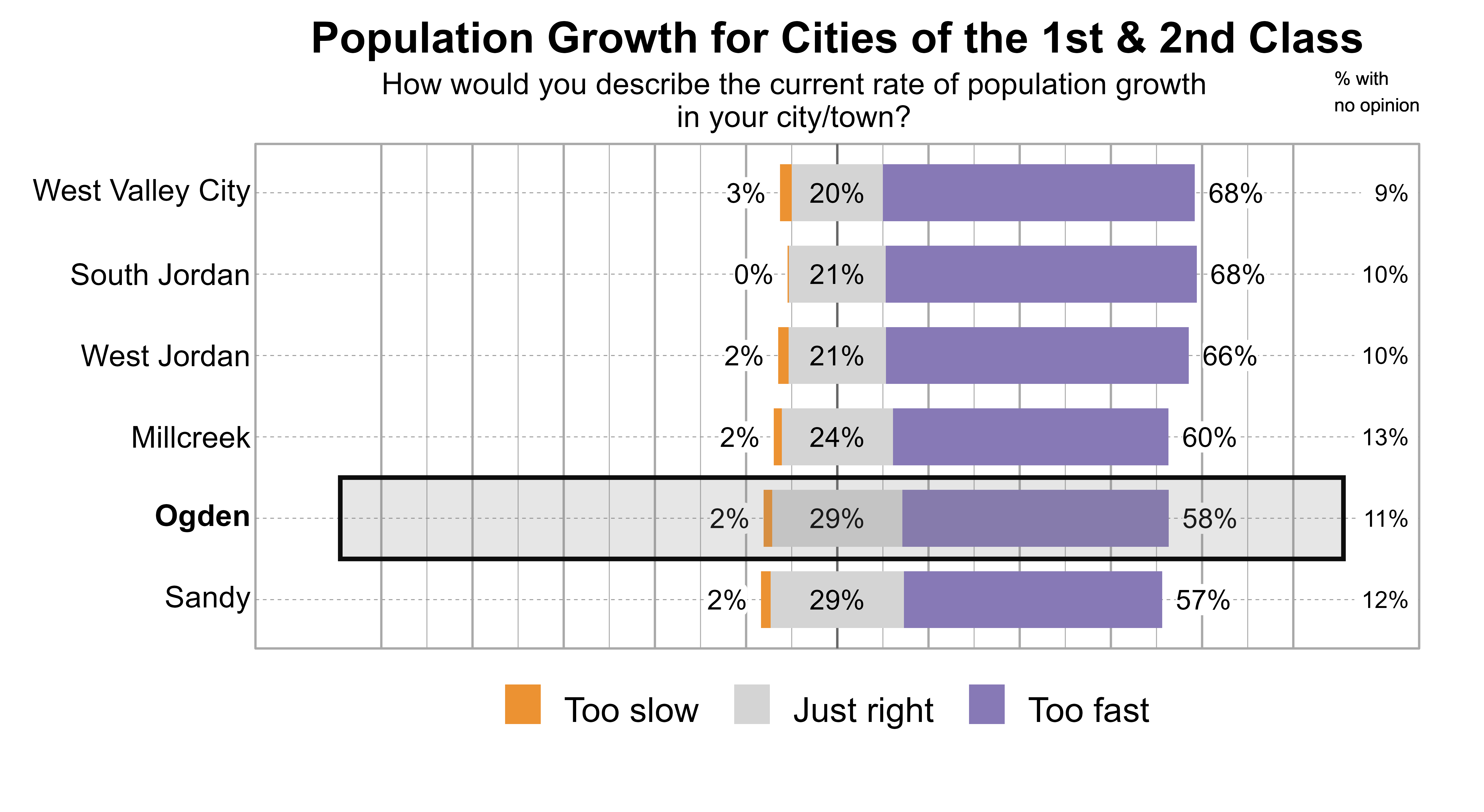 Likert Graph. Title: Population Growth for Cities of the 1st & 2nd Class. Subtitle: How would you describe the current rate of population growth in your city/town? Data — City: West Valley City - 3% of respondents indicated that it was too slow, 20% just right, 68% too fast, and 9% had no opinion; City: South Jordan - 0% of respondents indicated that it was too slow, 21% just right, 68% too fast, and 10% had no opinion; City: West Jordan - 2% of respondents indicated that it was too slow, 21% just right, 66% too fast, and 10% had no opinion; City: Millcreek - 2% of respondents indicated that it was too slow, 24% just right, 60% too fast, and 13% had no opinion; City: Ogden - 2% of respondents indicated that it was too slow, 29% just right, 58% too fast, and 11% had no opinion; City: Sandy - 2% of respondents indicated that it was too slow, 29% just right, 57% too fast, and 12% had no opinion