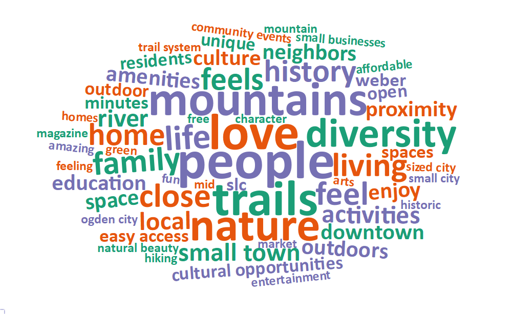 A word cloud of some of the most popular words and phrases about what people value living in Ogden includes: people, love, trails, mountains, nature, diversity, life, close, family, feel, and living.