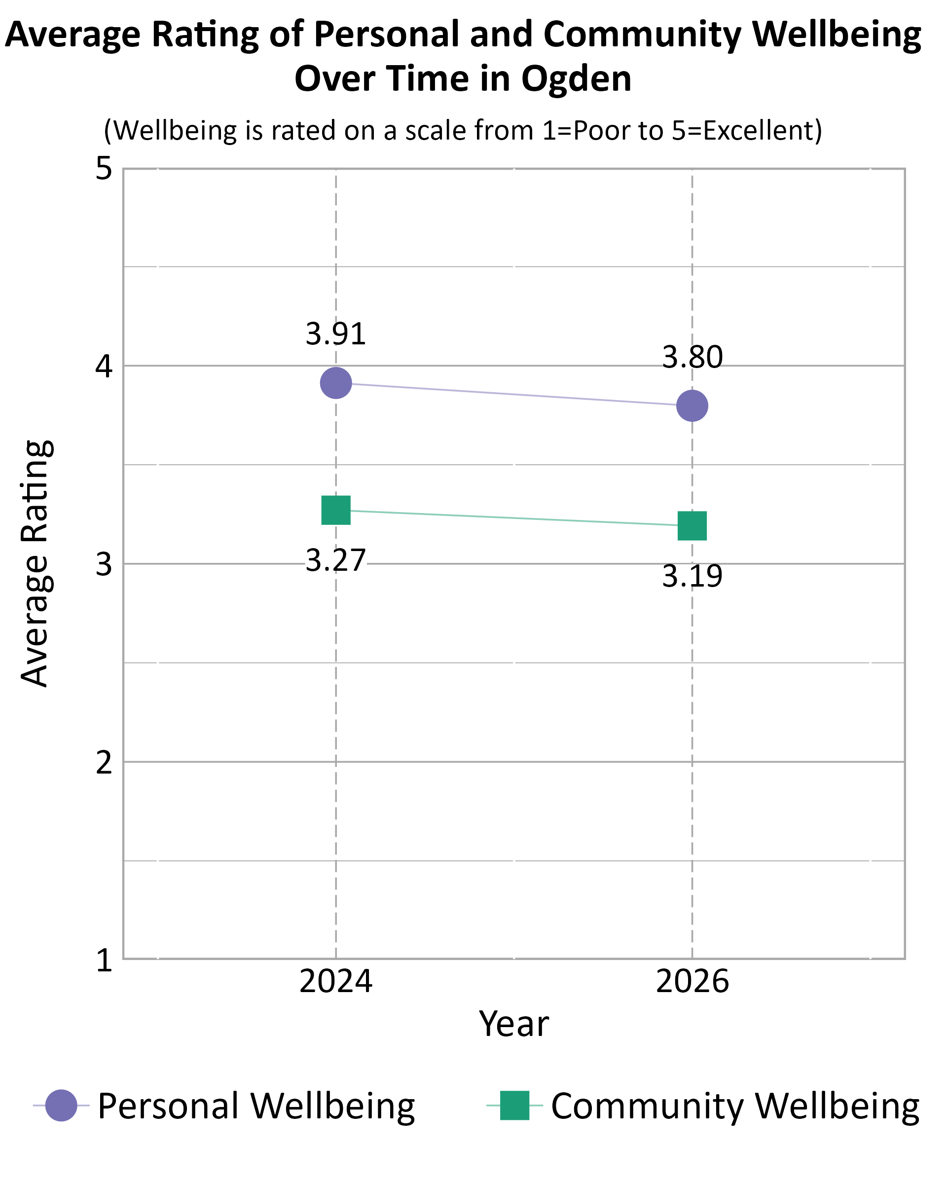 Dot Plot. Title: Average Rating of Personal and Community Wellbeing Over Time in Ogden. Subtitle: (Wellbeing is rated on a scale from 1=Poor to 5=Excellent) Data — Community Wellbeing 2024: 3.27; Community Wellbeing 2026: 3.19; Personal Wellbeing 2024: 3.91; Personal Wellbeing 2026: 3.80
