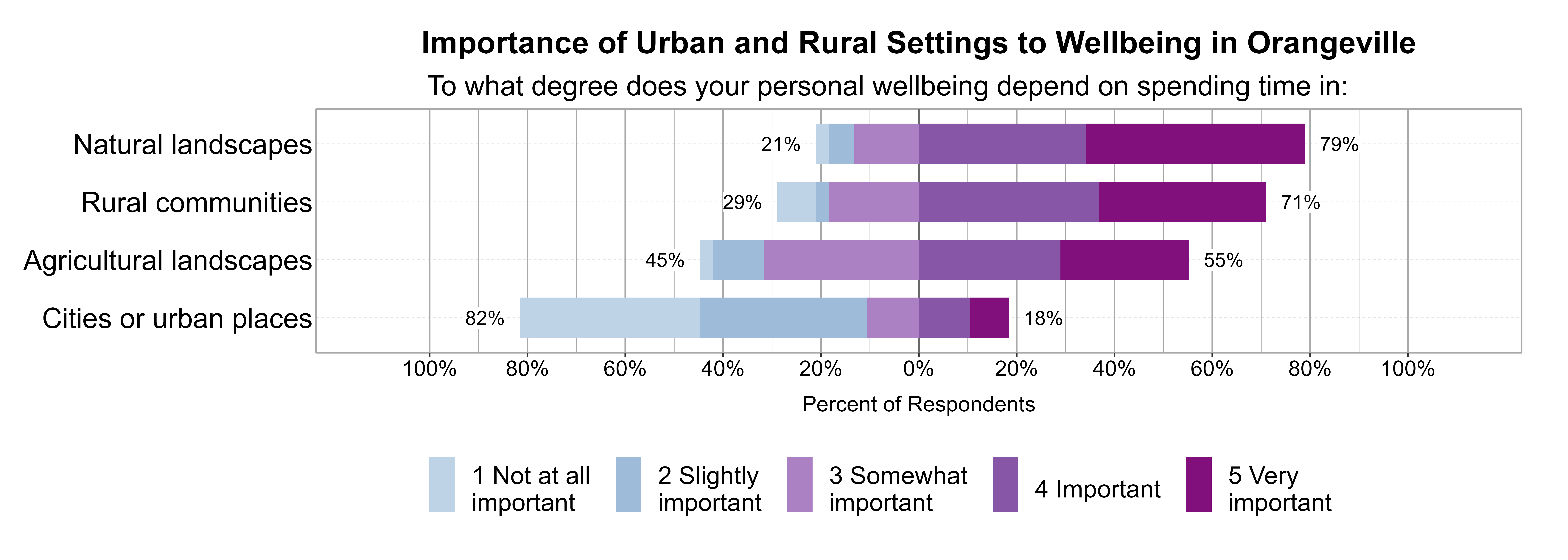 Likert Graph. Title: Importance of Urban and Rural Settings to Wellbeing in Orangeville. Subtitle: To what degree does your personal wellbeing depend on spending time in: Data — Category: Natural landscapes - 21% of respondents indicated it was 1 not at all, 2 slightly, or 3 somewhat important, while 79% of respondents indicated it was 4 important or 5 very important; Category: Rural communities - 29% of respondents indicated it was 1 not at all, 2 slightly, or 3 somewhat important, while 71% of respondents indicated it was 4 important or 5 very important; Category: Agricultural landscapes - 45% of respondents indicated it was 1 not at all, 2 slightly, or 3 somewhat important, while 55% of respondents indicated it was 4 important or 5 very important; Category: Cities or urban places - 82% of respondents indicated it was 1 not at all, 2 slightly, or 3 somewhat important, while 18% of respondents indicated it was 4 important or 5 very important
