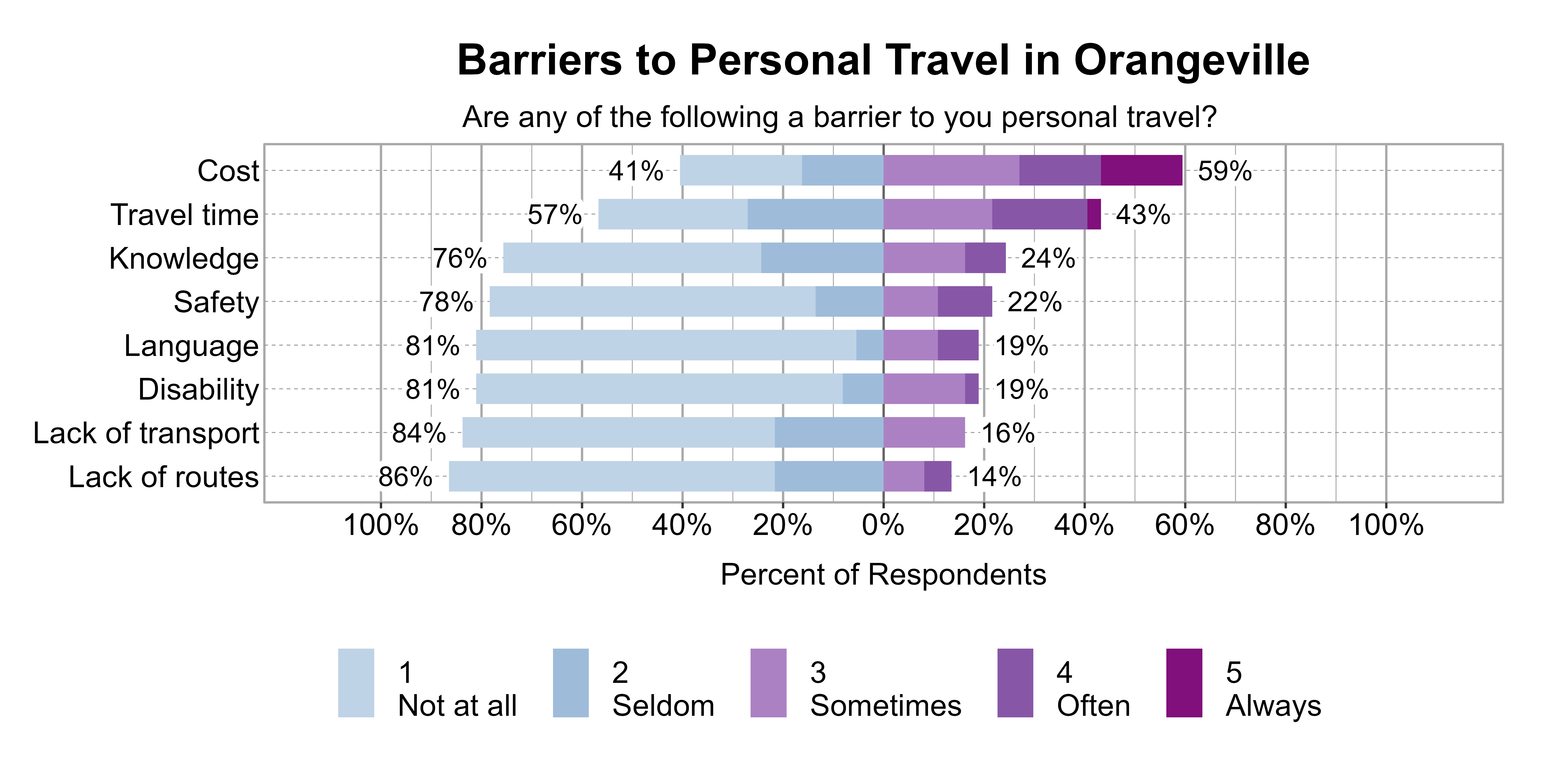 Likert Graph. Title: Barriers to Personal Travel in Orangeville. Subtitle: Are any of the following a barrier to you personal travel? Data — Category: Cost - 41% of respondents indicated it was not a barrier or seldom a barrier, while 59% of respondents indicated it was sometimes, often, or always a barrier; Category: Travel time - 57% of respondents indicated it was not a barrier or seldom a barrier, while 43% of respondents indicated it was sometimes, often, or always a barrier; Category: Knowledge - 76% of respondents indicated it was not a barrier or seldom a barrier, while 24% of respondents indicated it was sometimes, often, or always a barrier; Category: Safety - 78% of respondents indicated it was not a barrier or seldom a barrier, while 22% of respondents indicated it was sometimes, often, or always a barrier; Category: Disability - 81% of respondents indicated it was not a barrier or seldom a barrier, while 19% of respondents indicated it was sometimes, often, or always a barrier; Category: Language - 81% of respondents indicated it was not a barrier or seldom a barrier, while 19% of respondents indicated it was sometimes, often, or always a barrier; Category: Lack of transport - 84% of respondents indicated it was not a barrier or seldom a barrier, while 16% of respondents indicated it was sometimes, often, or always a barrier; Category: Lack of routes - 86% of respondents indicated it was not a barrier or seldom a barrier, while 14% of respondents indicated it was sometimes, often, or always a barrier