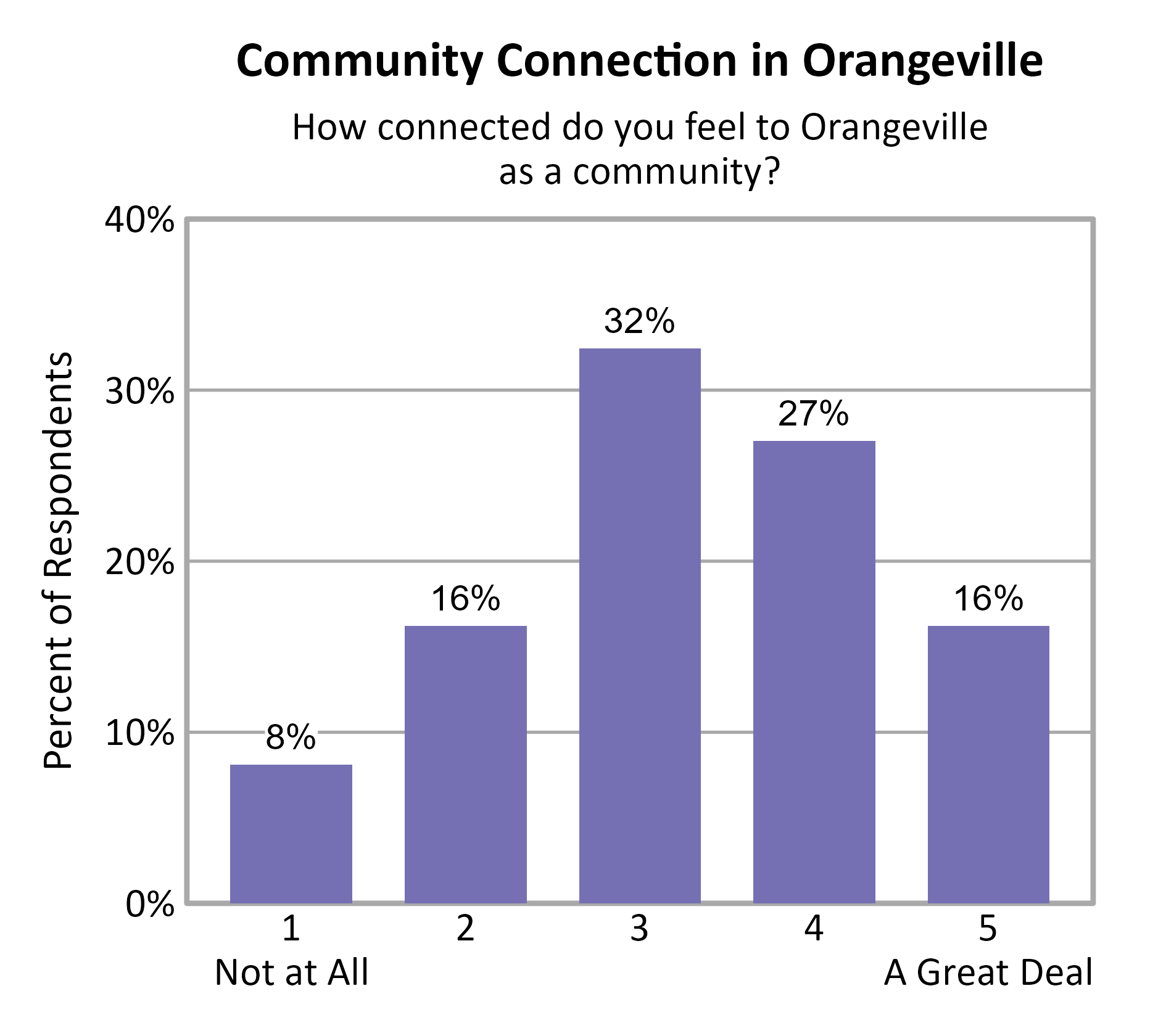 Bar Chart. Title: Community Connection in Orangeville. Subtitle: How connected do you feel to Orangeville as a community? Data — 1 Not at All: 8% of respondents; 2: 16% of respondents; 3: 32% of respondents; 4: 27% of respondents; 5 A Great Deal: 16% of respondents