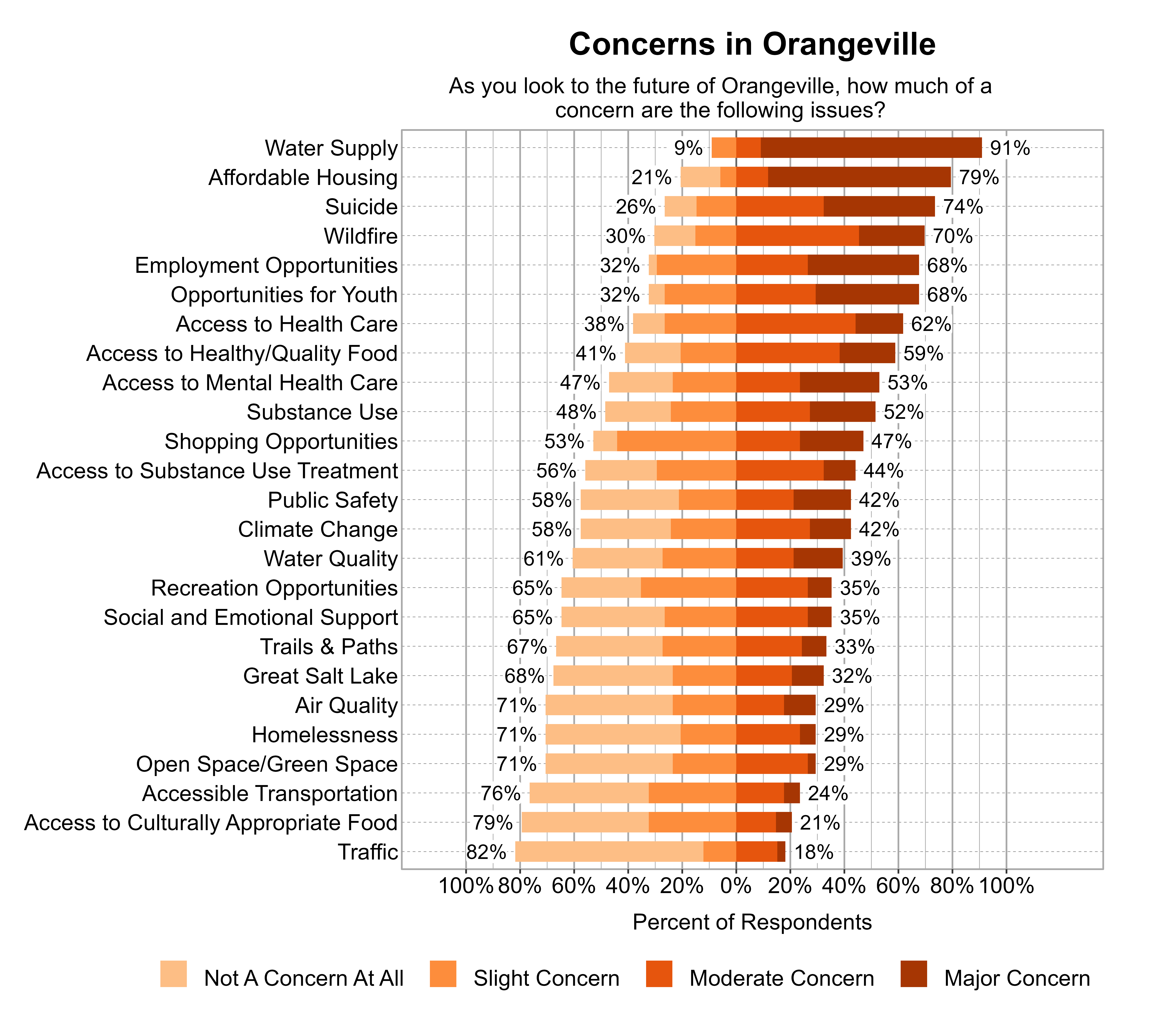 Likert Graph. Title: Concerns in Orangeville. Subtitle: As you look to the future of Orangeville, how much of a concern are the following issues? Data — Category: Water Supply - 9% of respondents indicated not a concern at all or slight concern while 91% of respondents indicated a moderate or major concern; Category: Affordable Housing - 21% of respondents indicated not a concern at all or slight concern while 79% of respondents indicated a moderate or major concern; Category: Suicide - 26% of respondents indicated not a concern at all or slight concern while 74% of respondents indicated a moderate or major concern; Category: Wildfire - 30% of respondents indicated not a concern at all or slight concern while 70% of respondents indicated a moderate or major concern; Category: Employment Opportunities - 32% of respondents indicated not a concern at all or slight concern while 68% of respondents indicated a moderate or major concern; Category: Opportunities for Youth - 32% of respondents indicated not a concern at all or slight concern while 68% of respondents indicated a moderate or major concern; Category: Access to Health Care - 38% of respondents indicated not a concern at all or slight concern while 62% of respondents indicated a moderate or major concern; Category: Access to Healthy/Quality Food - 41% of respondents indicated not a concern at all or slight concern while 59% of respondents indicated a moderate or major concern; Category: Access to Mental Health Care - 47% of respondents indicated not a concern at all or slight concern while 53% of respondents indicated a moderate or major concern; Category: Substance Use - 48% of respondents indicated not a concern at all or slight concern while 52% of respondents indicated a moderate or major concern; Category: Shopping Opportunities - 53% of respondents indicated not a concern at all or slight concern while 47% of respondents indicated a moderate or major concern; Category: Access to Substance Use Treatment - 56% of respondents indicated not a concern at all or slight concern while 44% of respondents indicated a moderate or major concern; Category: Climate Change - 58% of respondents indicated not a concern at all or slight concern while 42% of respondents indicated a moderate or major concern; Category: Public Safety - 58% of respondents indicated not a concern at all or slight concern while 42% of respondents indicated a moderate or major concern; Category: Water Quality - 61% of respondents indicated not a concern at all or slight concern while 39% of respondents indicated a moderate or major concern; Category: Recreation Opportunities - 65% of respondents indicated not a concern at all or slight concern while 35% of respondents indicated a moderate or major concern; Category: Social and Emotional Support - 65% of respondents indicated not a concern at all or slight concern while 35% of respondents indicated a moderate or major concern; Category: Trails & Paths - 67% of respondents indicated not a concern at all or slight concern while 33% of respondents indicated a moderate or major concern; Category: Great Salt Lake - 68% of respondents indicated not a concern at all or slight concern while 32% of respondents indicated a moderate or major concern; Category: Air Quality - 71% of respondents indicated not a concern at all or slight concern while 29% of respondents indicated a moderate or major concern; Category: Homelessness - 71% of respondents indicated not a concern at all or slight concern while 29% of respondents indicated a moderate or major concern; Category: Open Space/Green Space - 71% of respondents indicated not a concern at all or slight concern while 29% of respondents indicated a moderate or major concern; Category: Accessible Transportation - 76% of respondents indicated not a concern at all or slight concern while 24% of respondents indicated a moderate or major concern; Category: Access to Culturally Appropriate Food - 79% of respondents indicated not a concern at all or slight concern while 21% of respondents indicated a moderate or major concern; Category: Traffic - 82% of respondents indicated not a concern at all or slight concern while 18% of respondents indicated a moderate or major concern