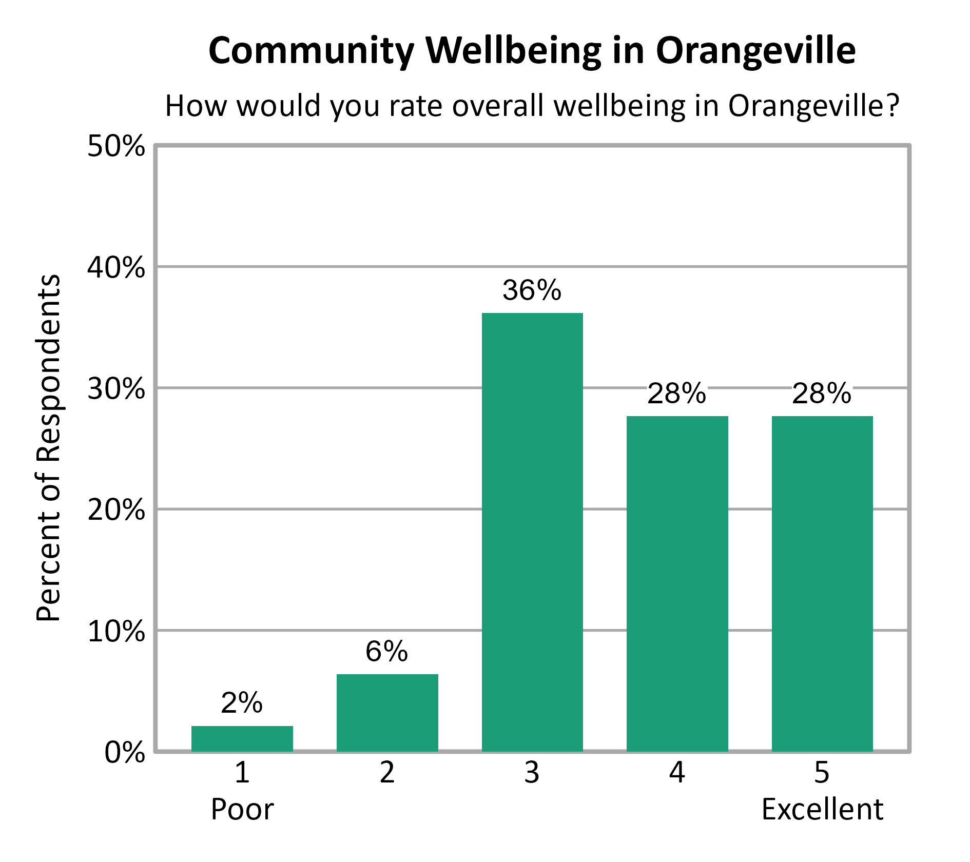 Bar Chart. Title: Community Wellbeing in Orangeville. Subtitle: How would you rate overall wellbeing in Orangeville? Data — 1 Poor: 2% of respondents; 2: 6% of respondents; 3: 36% of respondents; 4: 28% of respondents; 5 Excellent: 28% of respondents