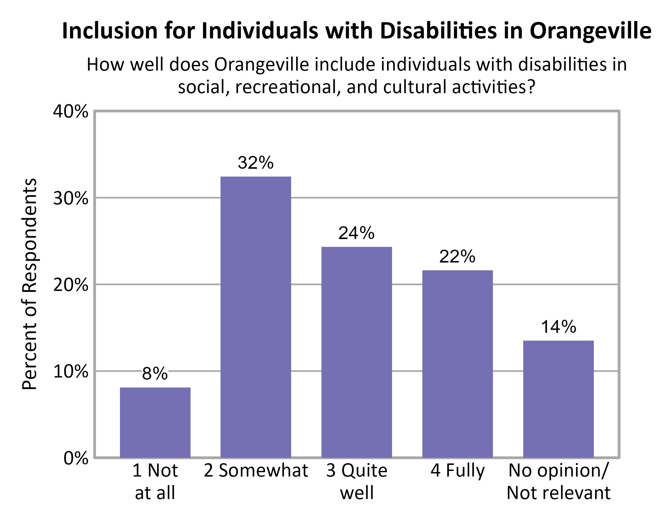 Bar Chart. Title: Inclusion for Individuals with Disabilities in Orangeville. Subtitle: How well does Orangeville include individuals with disabilities in social, recreational, and cultural activities? Data — 1 Not at all: 8% of respondents; 2 Somewhat: 32% of respondents; 3 Quite well: 24% of respondents; 4 Fully: 22% of respondents; No opinion/ Not relevant: 14% of respondents