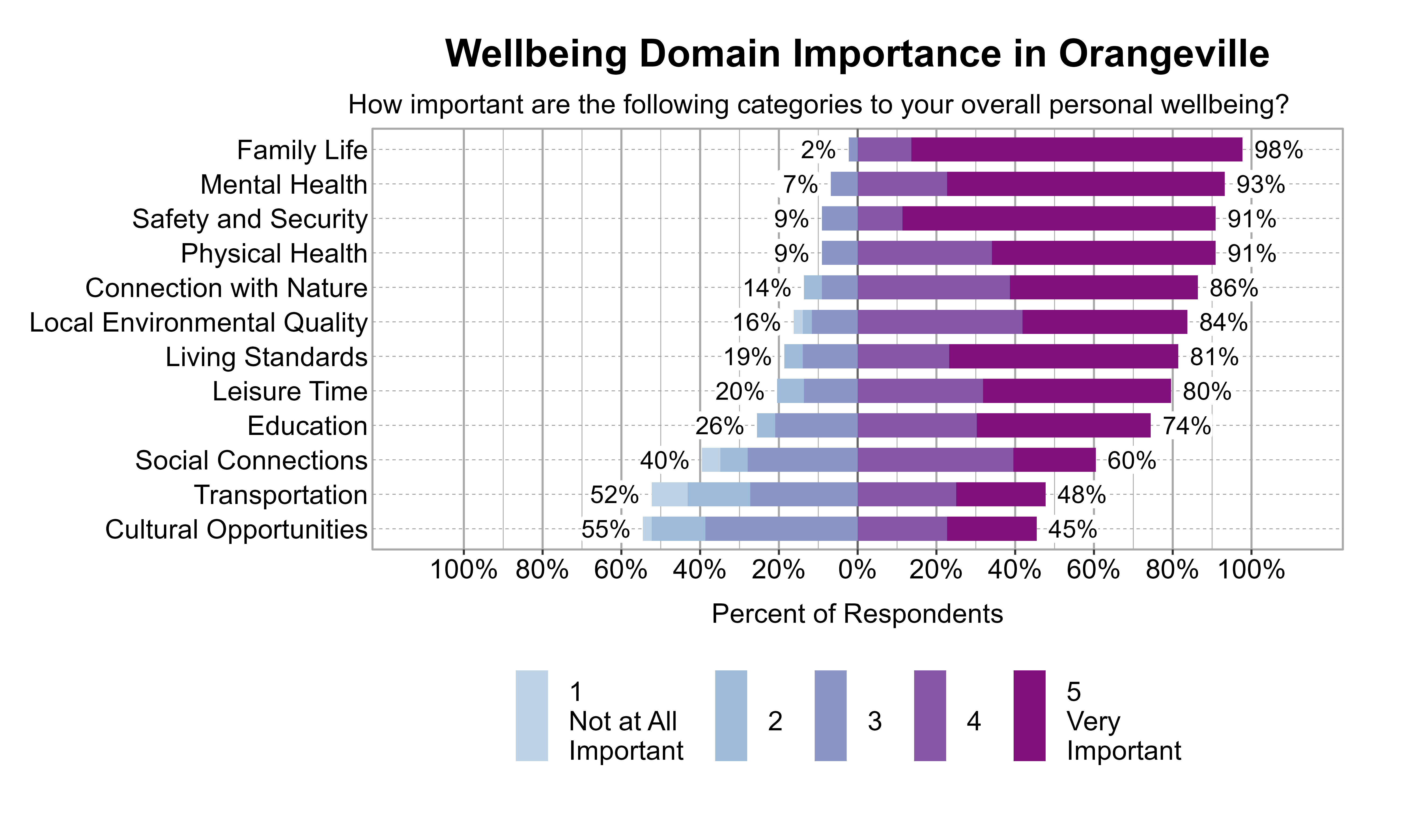Likert Graph. Title: Wellbeing Domain Importance in Orangeville. Subtitle: How important are the following categories to your overall personal wellbeing? Data — Category: Family Life - 2% of respondents rated it as 1 Not at all important, 2, or 3, while 98% rated it as 4 or 5 Very important; Category: Mental Health - 7% of respondents rated it as 1 Not at all important, 2, or 3, while 93% rated it as 4 or 5 Very important; Category: Physical Health - 9% of respondents rated it as 1 Not at all important, 2, or 3, while 91% rated it as 4 or 5 Very important; Category: Safety and Security - 9% of respondents rated it as 1 Not at all important, 2, or 3, while 91% rated it as 4 or 5 Very important; Category: Connection with Nature -14% of respondents rated it as 1 Not at all important, 2, or 3, while 86% rated it as 4 or 5 Very important; Category: Local Environmental Quality -16% of respondents rated it as 1 Not at all important, 2, or 3, while 84% rated it as 4 or 5 Very important; Category: Living Standards -19% of respondents rated it as 1 Not at all important, 2, or 3, while 81% rated it as 4 or 5 Very important; Category: Leisure Time -20% of respondents rated it as 1 Not at all important, 2, or 3, while 80% rated it as 4 or 5 Very important; Category: Education -26% of respondents rated it as 1 Not at all important, 2, or 3, while 74% rated it as 4 or 5 Very important; Category: Social Connections -40% of respondents rated it as 1 Not at all important, 2, or 3, while 60% rated it as 4 or 5 Very important; Category: Transportation -52% of respondents rated it as 1 Not at all important, 2, or 3, while 48% rated it as 4 or 5 Very important; Category: Cultural Opportunities -55% of respondents rated it as 1 Not at all important, 2, or 3, while 45% rated it as 4 or 5 Very important