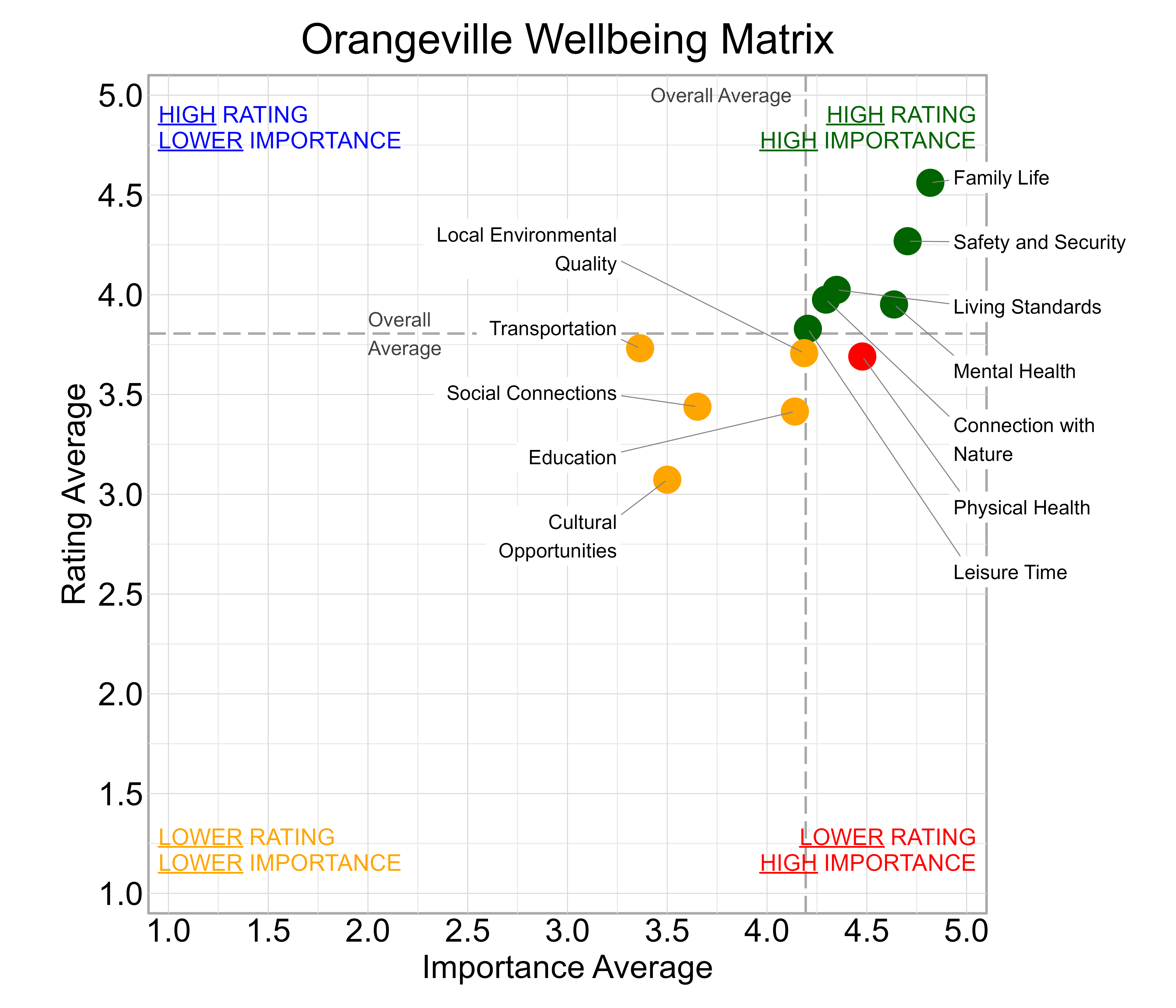 Scatterplot. Title: Orangeville Wellbeing Matrix. Subtitle: Domains are classified into four quadrants depending on their average rating and average importance as compared to the average of all the average domain ratings and the average domain importance ratings. Data — High rating, high importance (green quadrant) domains include: Connection with Nature, Family Life, Leisure Time, Living Standards, Mental Health, and Safety and Security; Lower rating, lower importance (yellow quadrant) domains include: Cultural Opportunities, Education, Local Environmental Quality, Social Connections, and Transportation; Lower rating, high importance (red quadrant) domains include: Physical Health