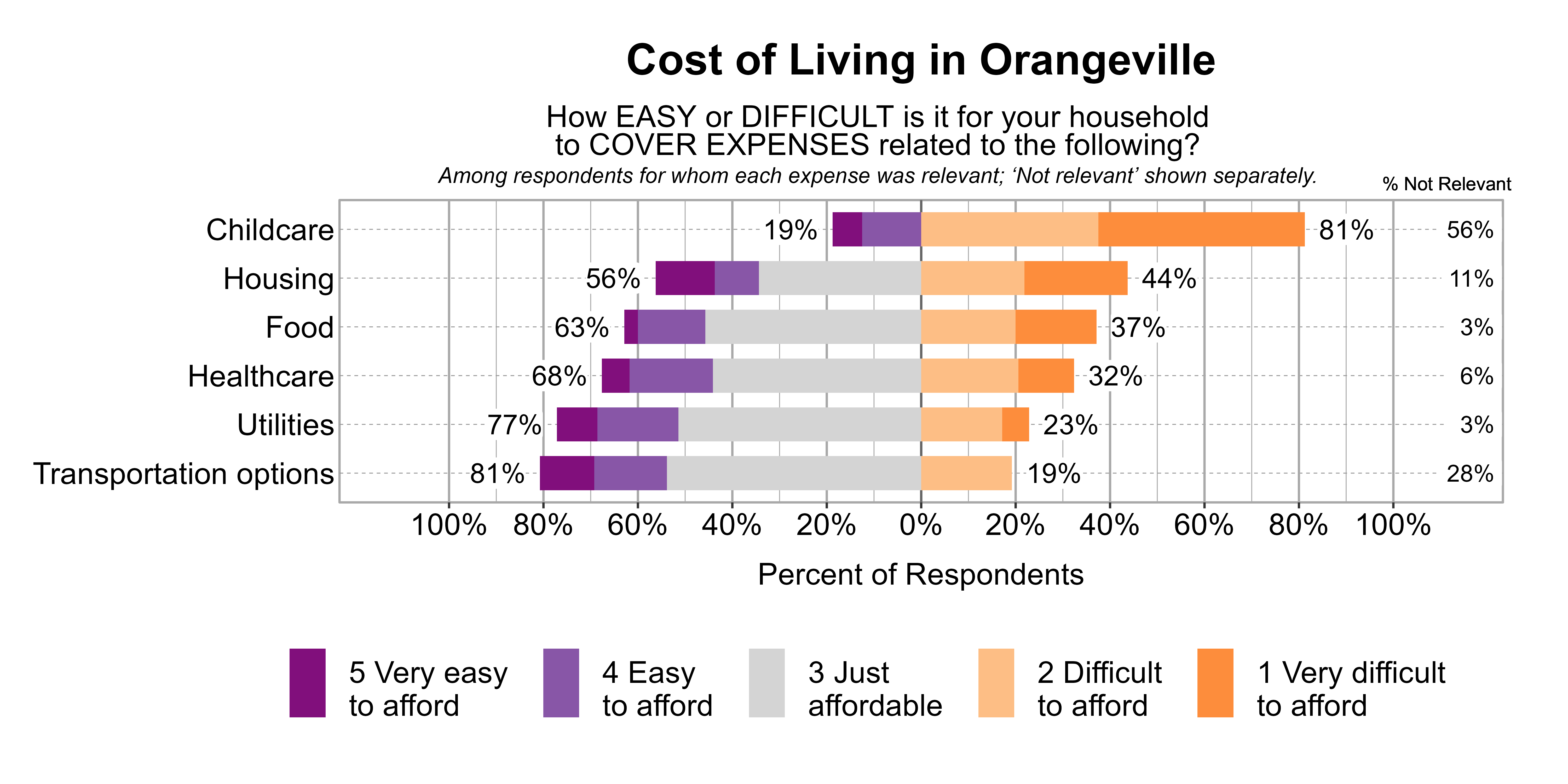 Likert Graph. Title: Cost of Living in Orangeville. Subtitle: How EASY or DIFFICULT is it for your household to COVER EXPENSES related to the following? Among respondents for whom each expense was relevant; 'Not relevant' shown separately. Data — Category: Childcare - 56% said it was not relevant. Of those that found it relevant, 81% of respondents indicated that it was difficult or very difficult to afford, while 19% indicated that it was just affordable, easy, or very easy to afford; Category: Housing - 11% said it was not relevant. Of those that found it relevant, 44% of respondents indicated that it was difficult or very difficult to afford, while 56% indicated that it was just affordable, easy, or very easy to afford; Category: Food - 3% said it was not relevant. Of those that found it relevant, 37% of respondents indicated that it was difficult or very difficult to afford, while 63% indicated that it was just affordable, easy, or very easy to afford; Category: Healthcare - 6% said it was not relevant. Of those that found it relevant, 32% of respondents indicated that it was difficult or very difficult to afford, while 68% indicated that it was just affordable, easy, or very easy to afford; Category: Utilities - 3% said it was not relevant. Of those that found it relevant, 23% of respondents indicated that it was difficult or very difficult to afford, while 77% indicated that it was just affordable, easy, or very easy to afford; Category: Transportation options - 28% said it was not relevant. Of those that found it relevant, 19% of respondents indicated that it was difficult or very difficult to afford, while 81% indicated that it was just affordable, easy, or very easy to afford