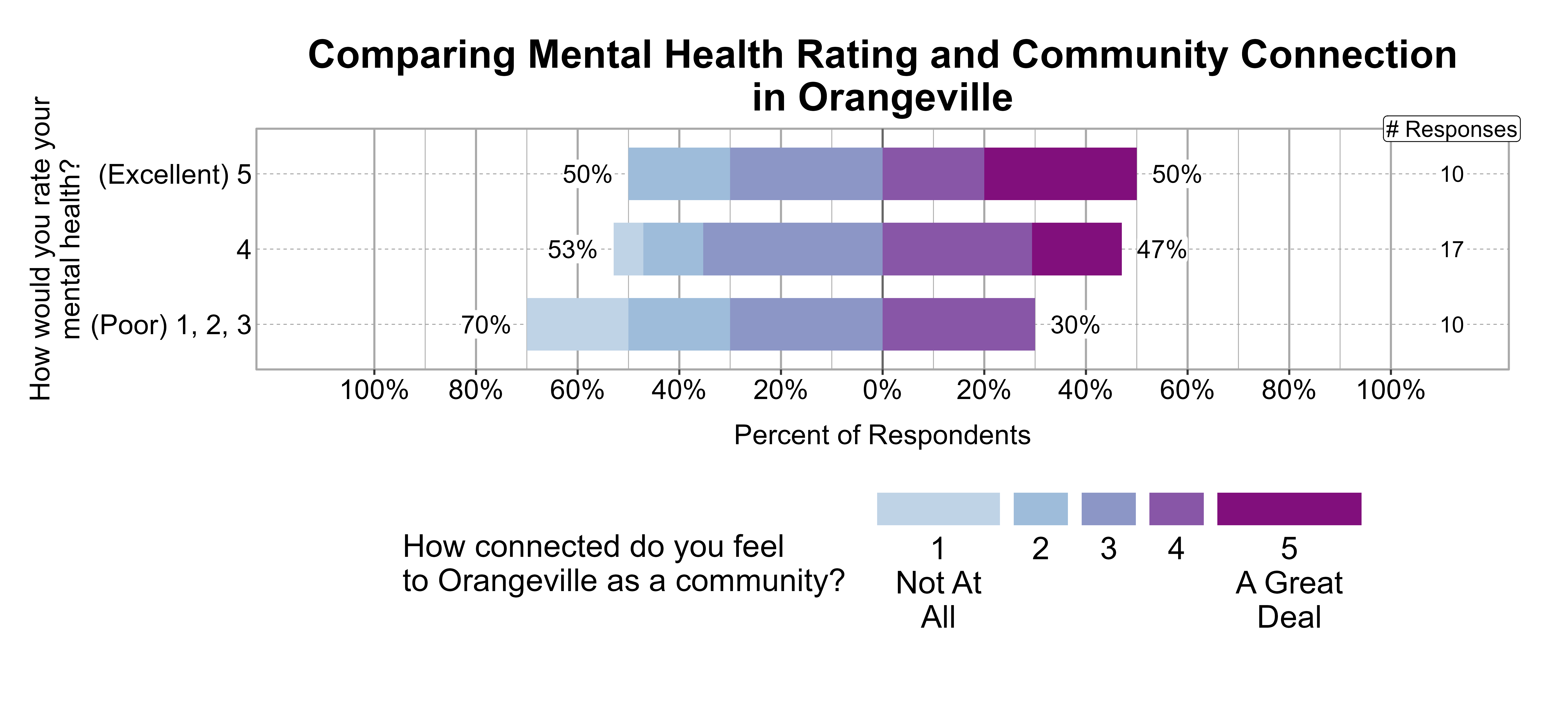Likert Graph. Title: Comparing Mental Health Rating and Community Connection in Orangeville. Data — Of the 10 respondents that rate their mental health rating as a (Poor) 1, 2, 3, 70% indicate a community connection score of 1, 2, or 3 while 30% indicate a community connection score of 4 or 5; Of the 17 respondents that rate their mental health rating as a 4, 53% indicate a community connection score of 1, 2, or 3 while 47% indicate a community connection score of 4 or 5; Of the 10 respondents that rate their mental health rating as a (Excellent) 5, 50% indicate a community connection score of 1, 2, or 3 while 50% indicate a community connection score of 4 or 5