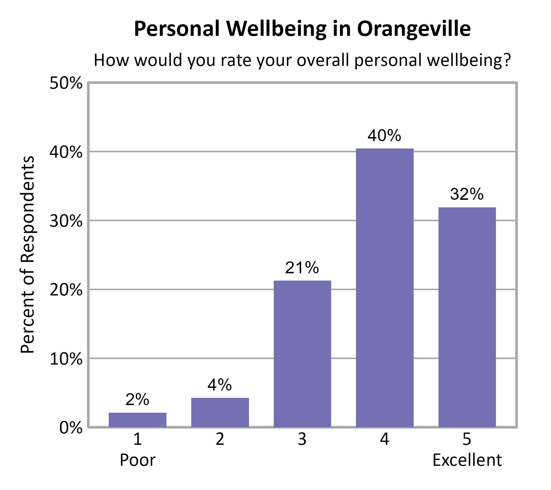 Bar Chart. Title: Personal Wellbeing in Orangeville. Subtitle: How would you rate your overall personal wellbeing? Data — 1 Poor: 2% of respondents; 2: 4% of respondents; 3: 21% of respondents; 4: 40% of respondents; 5 Excellent: 32% of respondents