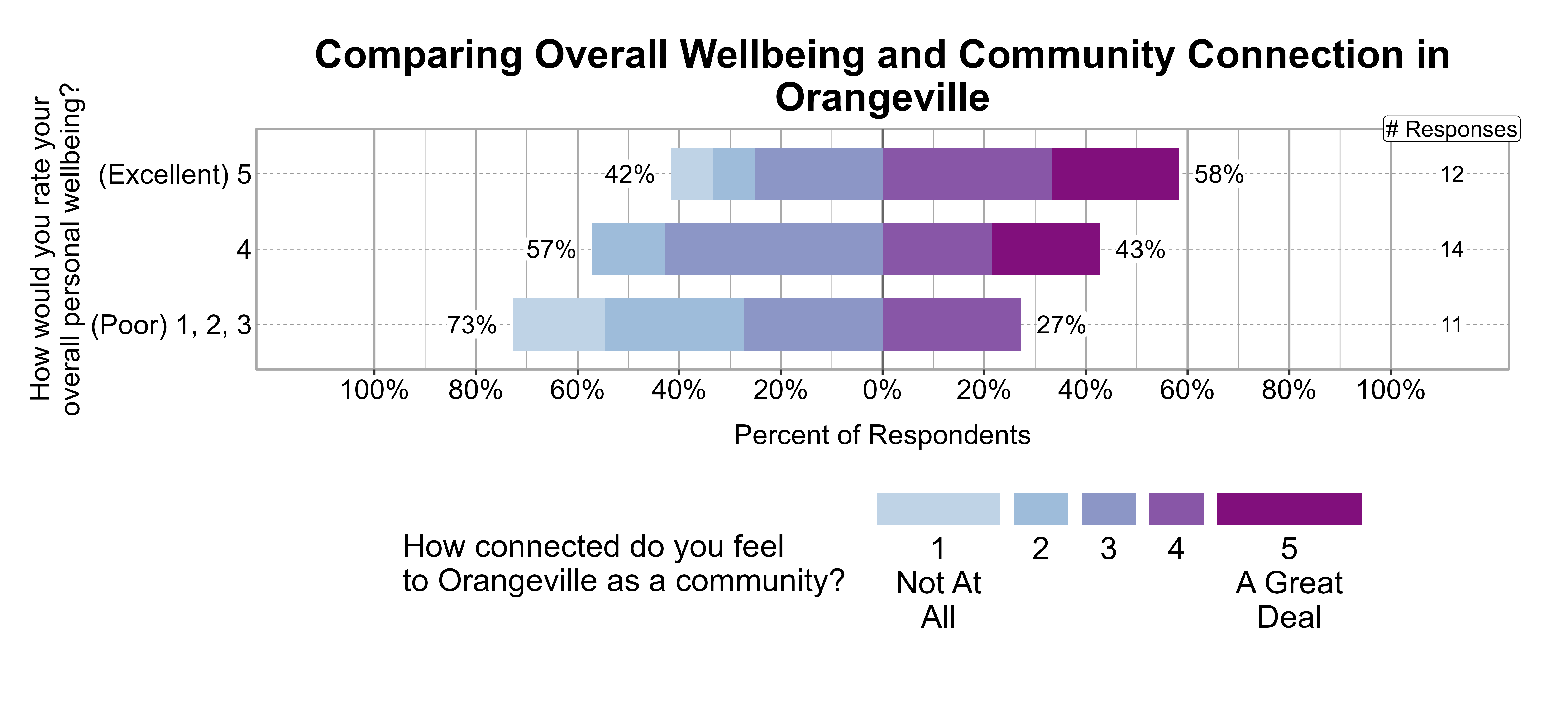 Likert Graph. Title: Comparing Overall Wellbeing and Community Connection in Orangeville. Data — Of the 11 respondents that rate their overall personal wellbeing as a (Poor) 1, 2, 3, 73% indicate a community connection score of 1, 2, or 3 while 27% indicate a community connection score of 4 or 5; Of the 14 respondents that rate their overall personal wellbeing as a 4, 57% indicate a community connection score of 1, 2, or 3 while 43% indicate a community connection score of 4 or 5; Of the 12 respondents that rate their overall personal wellbeing as a (Excellent) 5, 42% indicate a community connection score of 1, 2, or 3 while 58% indicate a community connection score of 4 or 5