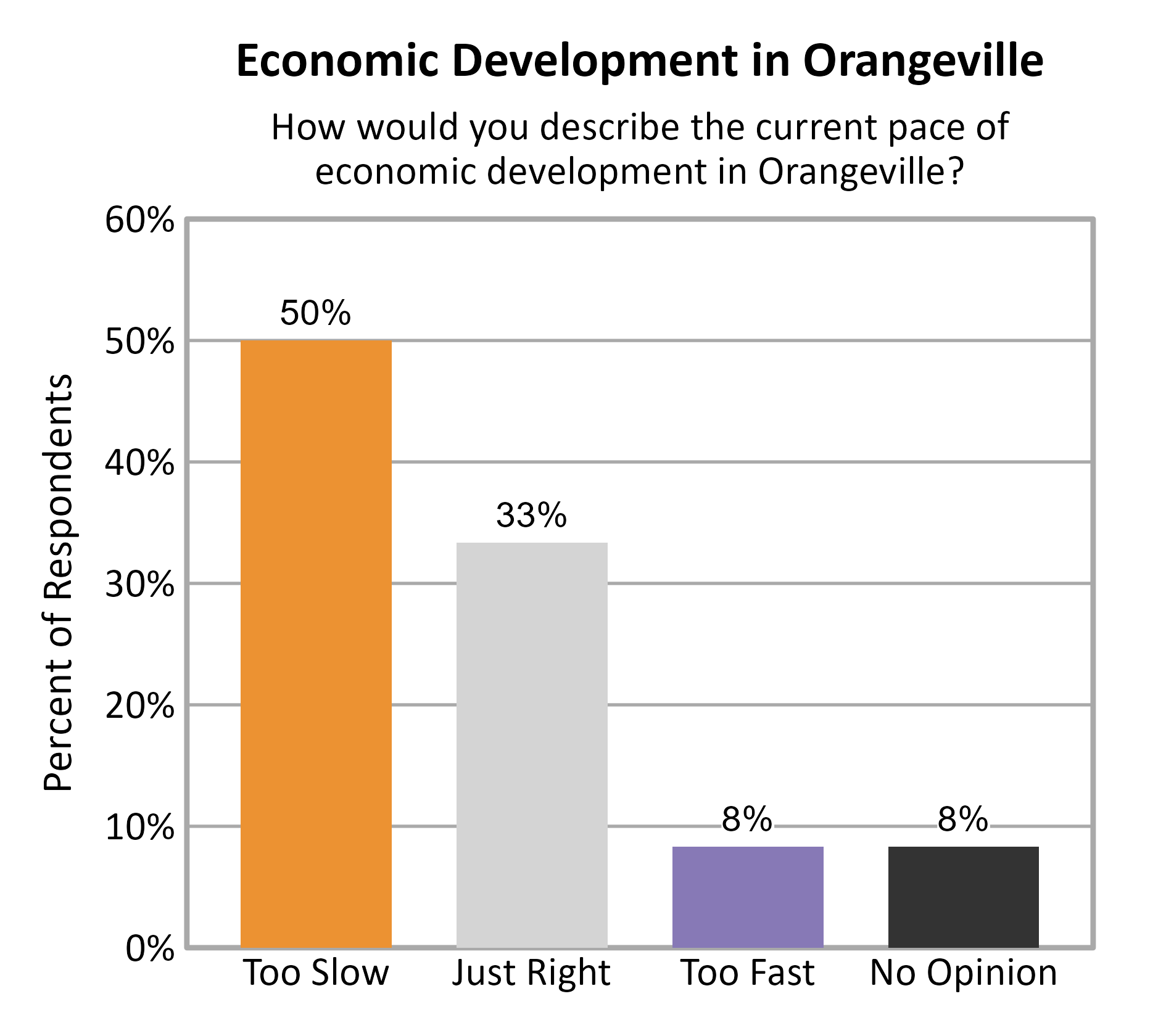 Bar Chart. Title: Economic Development in Orangeville. Subtitle: How would you describe the current pace of economic development in Orangeville? Data — Too Slow: 50% of respondents; Just Right: 33% of respondents; Too Fast: 8% of respondents; No Opinion: 8% of respondents