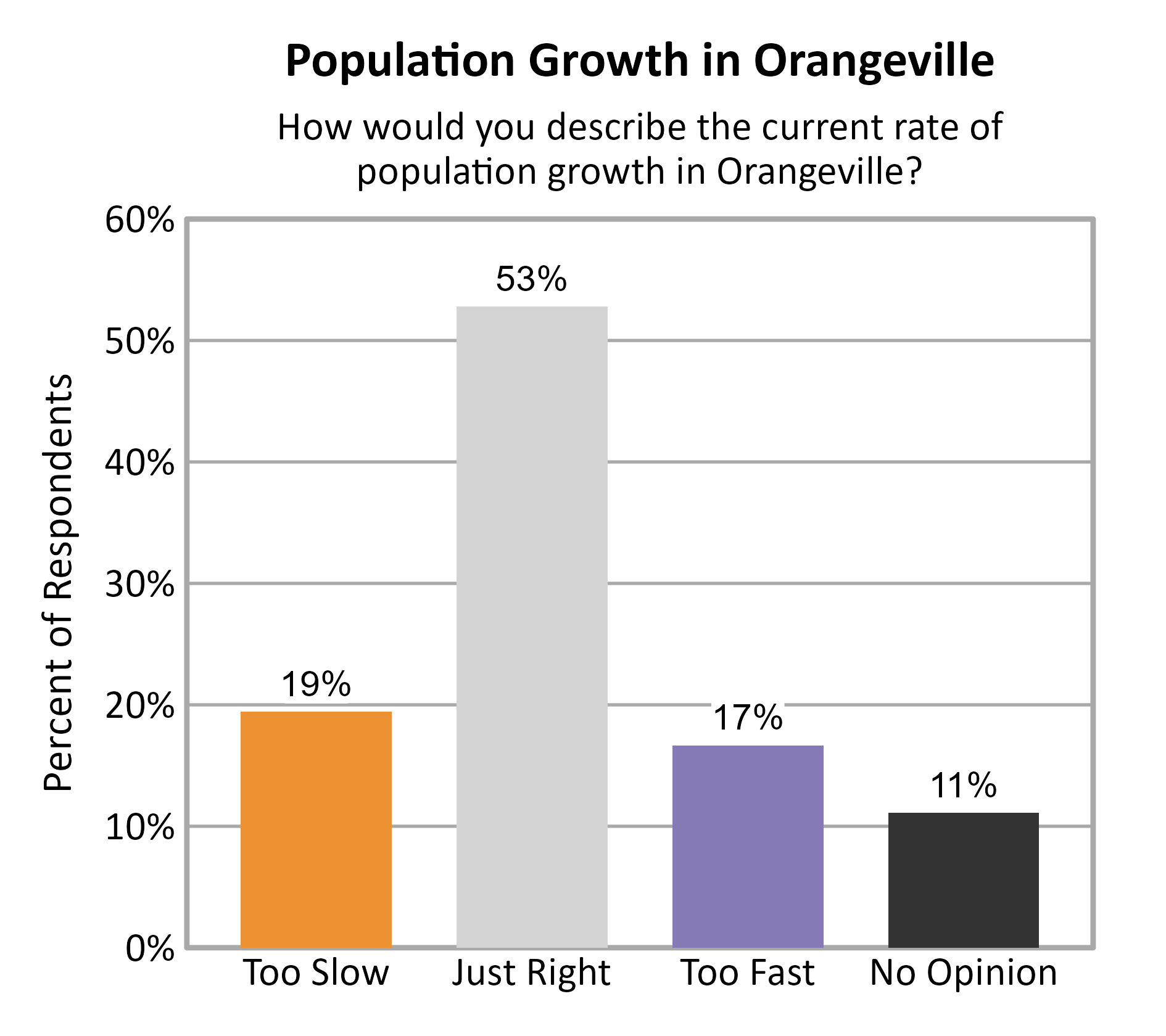 Bar Chart. Title: Population Growth in Orangeville. Subtitle: How would you describe the current rate of population growth in Orangeville? Data — Too Slow: 19% of respondents; Just Right: 53% of respondents; Too Fast: 17% of respondents; No Opinion: 11% of respondents