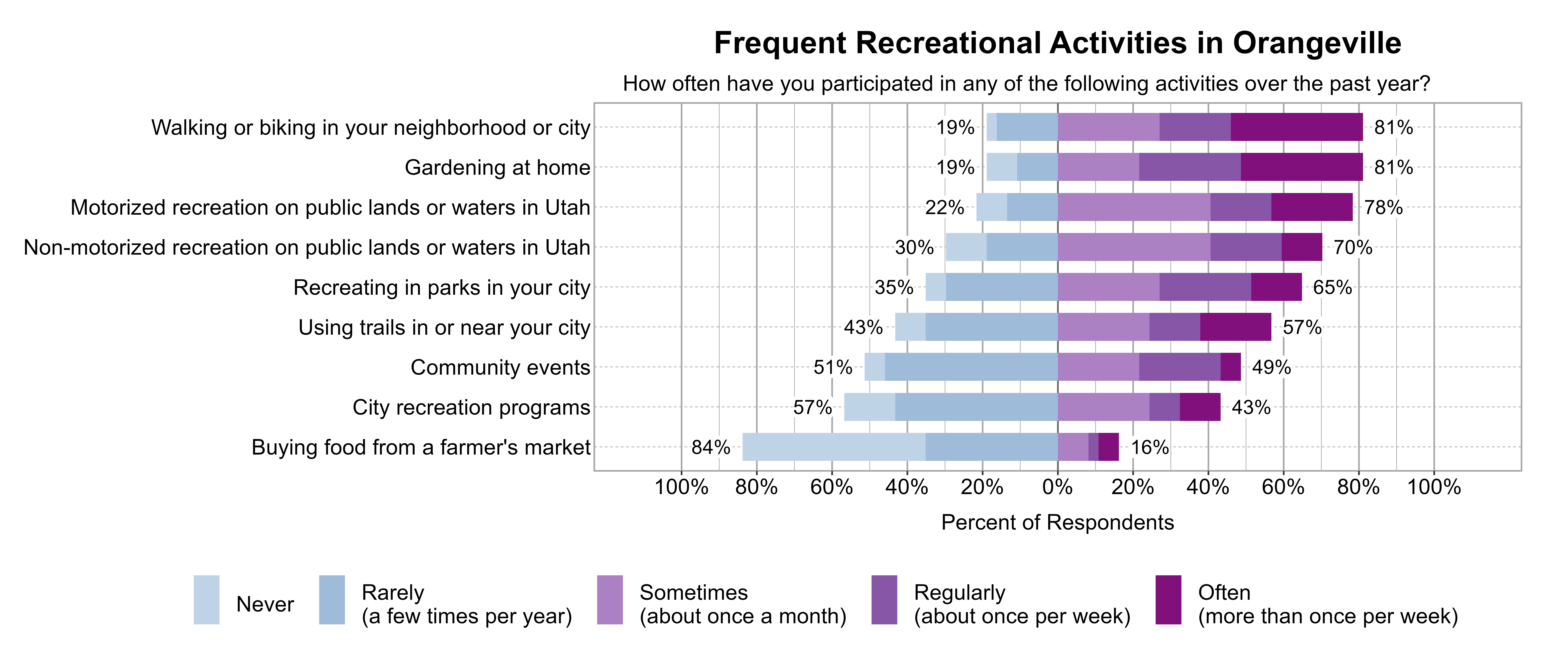 Likert Graph. Title: Frequent Recreational Activities in Orangeville. Subtitle: How often have you participated in any of the following activities over the past year? Data — Category: Gardening at home - 19% of respondents indicated it was Rarely (a few times per year) or Never, while 81% of respondents indicated it was at least Sometimes (once a month), Regularly (about once per week), or Often (more than once per week); Category: Walking or biking in your neighborhood or city - 19% of respondents indicated it was Rarely (a few times per year) or Never, while 81% of respondents indicated it was at least Sometimes (once a month), Regularly (about once per week), or Often (more than once per week); Category: Motorized recreation on public lands or waters in Utah - 22% of respondents indicated it was Rarely (a few times per year) or Never, while 78% of respondents indicated it was at least Sometimes (once a month), Regularly (about once per week), or Often (more than once per week); Category: Non-motorized recreation on public lands or waters in Utah - 30% of respondents indicated it was Rarely (a few times per year) or Never, while 70% of respondents indicated it was at least Sometimes (once a month), Regularly (about once per week), or Often (more than once per week); Category: Recreating in parks in your city - 35% of respondents indicated it was Rarely (a few times per year) or Never, while 65% of respondents indicated it was at least Sometimes (once a month), Regularly (about once per week), or Often (more than once per week); Category: Using trails in or near your city - 43% of respondents indicated it was Rarely (a few times per year) or Never, while 57% of respondents indicated it was at least Sometimes (once a month), Regularly (about once per week), or Often (more than once per week); Category: Community events - 51% of respondents indicated it was Rarely (a few times per year) or Never, while 49% of respondents indicated it was at least Sometimes (once a month), Regularly (about once per week), or Often (more than once per week); Category: City recreation programs - 57% of respondents indicated it was Rarely (a few times per year) or Never, while 43% of respondents indicated it was at least Sometimes (once a month), Regularly (about once per week), or Often (more than once per week); Category: Buying food from a farmer's market - 84% of respondents indicated it was Rarely (a few times per year) or Never, while 16% of respondents indicated it was at least Sometimes (once a month), Regularly (about once per week), or Often (more than once per week)