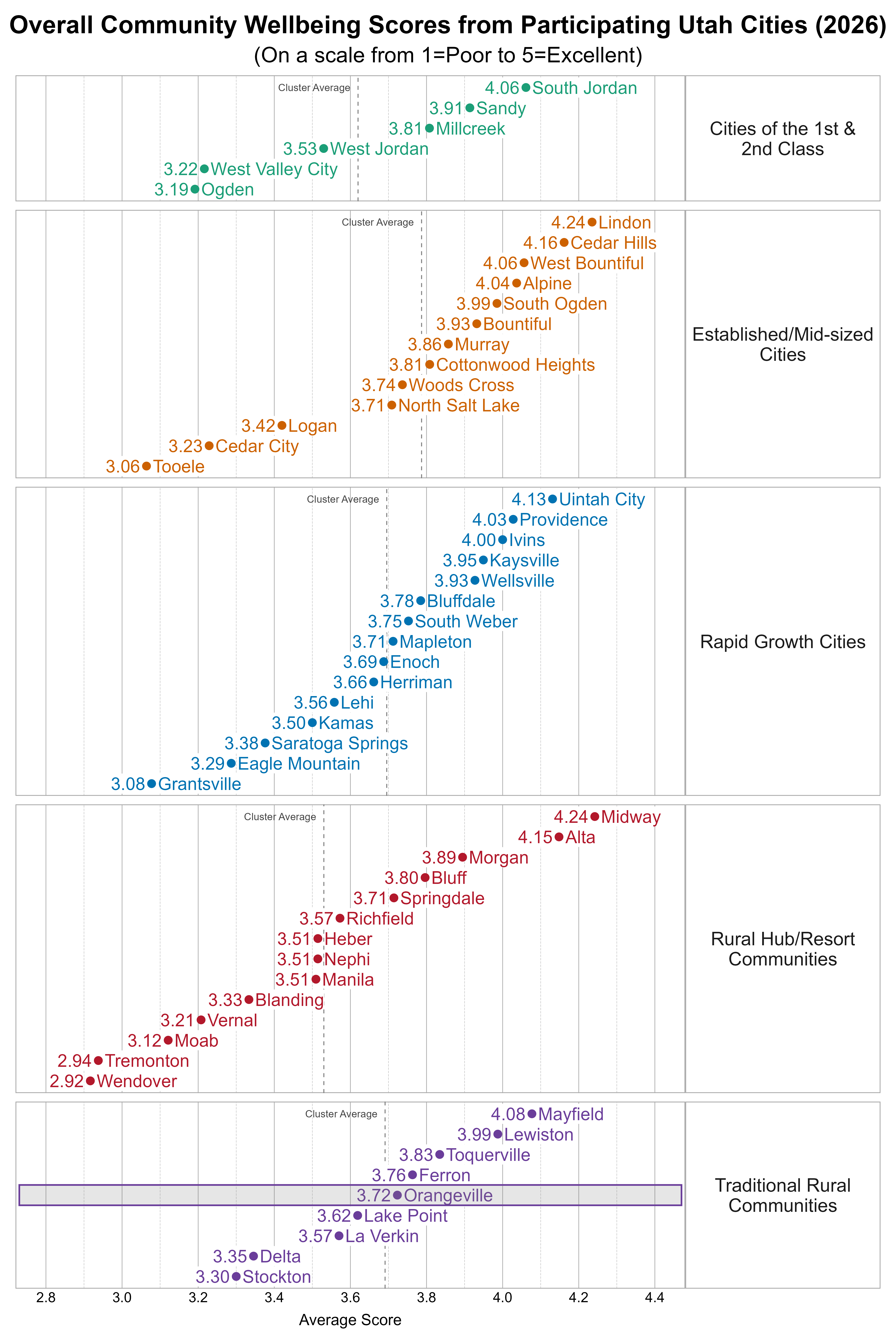 Dot Plot. Title: Overall Community Wellbeing Scores from Participating Utah Cities (2026). Subtitle: (On a scale from 1=Poor to 5=Excellent). Data — Group: Cities of the 1st & 2nd Class — Ogden Average Score 3.19; West Valley City Average Score 3.22; West Jordan Average Score 3.53; Millcreek Average Score 3.81; Sandy Average Score 3.91; South Jordan Average Score 4.06; Group: Established/Mid-sized Cities — Tooele Average Score 3.06; Cedar City Average Score 3.23; Logan Average Score 3.42; North Salt Lake Average Score 3.71; Woods Cross Average Score 3.74; Cottonwood Heights Average Score 3.81; Murray Average Score 3.86; Bountiful Average Score 3.93; South Ogden Average Score 3.99; Alpine Average Score 4.04; West Bountiful Average Score 4.06; Cedar Hills Average Score 4.16; Lindon Average Score 4.24; Group: Rapid Growth Cities — Grantsville Average Score 3.08; Eagle Mountain Average Score 3.29; Saratoga Springs Average Score 3.38; Kamas Average Score 3.50; Lehi Average Score 3.56; Herriman Average Score 3.66; Enoch Average Score 3.69; Mapleton Average Score 3.71; South Weber Average Score 3.75; Bluffdale Average Score 3.78; Wellsville Average Score 3.93; Kaysville Average Score 3.95; Ivins Average Score 4.00; Providence Average Score 4.03; Uintah City Average Score 4.13; Group: Rural Hub/Resort Communities — Wendover Average Score 2.92; Tremonton Average Score 2.94; Moab Average Score 3.12; Vernal Average Score 3.21; Blanding Average Score 3.33; Heber Average Score 3.51; Manila Average Score 3.51; Nephi Average Score 3.51; Richfield Average Score 3.57; Springdale Average Score 3.71; Bluff Average Score 3.80; Morgan Average Score 3.89; Alta Average Score 4.15; Midway Average Score 4.24; Group: Traditional Rural Communities — Stockton Average Score 3.30; Delta Average Score 3.35; La Verkin Average Score 3.57; Lake Point Average Score 3.62; Orangeville Average Score 3.72; Ferron Average Score 3.76; Toquerville Average Score 3.83; Lewiston Average Score 3.99; Mayfield Average Score 4.08