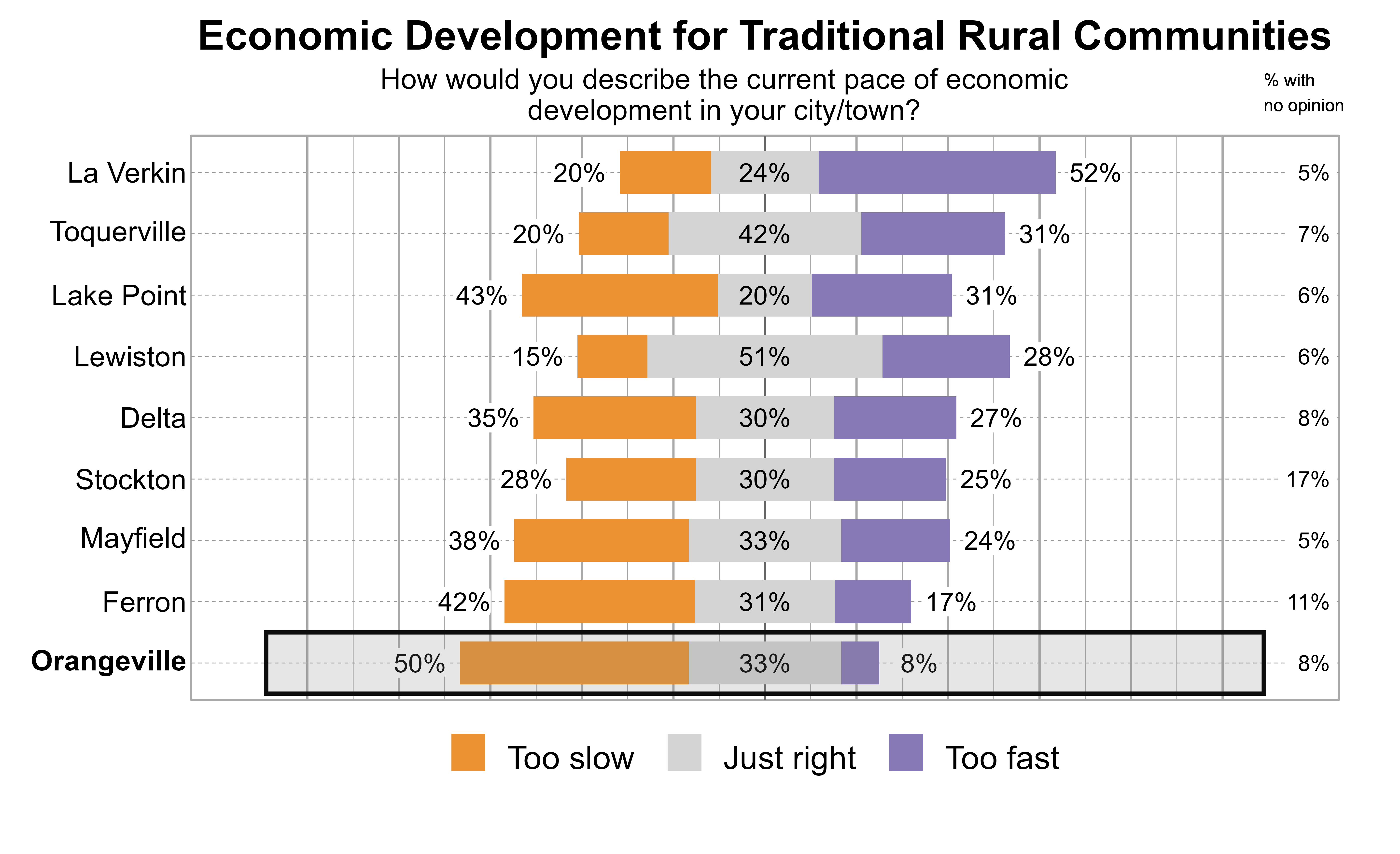 Likert Graph. Title: Economic Development for Traditional Rural Communities. Subtitle: How would you describe the current pace of economic development in your city/town? Data — City: La Verkin - 20% of respondents indicated that it was too slow, 24% just right, 52% too fast, and 5% had no opinion; City: Toquerville - 20% of respondents indicated that it was too slow, 42% just right, 31% too fast, and 7% had no opinion; City: Lake Point - 43% of respondents indicated that it was too slow, 20% just right, 31% too fast, and 6% had no opinion; City: Lewiston - 15% of respondents indicated that it was too slow, 51% just right, 28% too fast, and 6% had no opinion; City: Delta - 35% of respondents indicated that it was too slow, 30% just right, 27% too fast, and 8% had no opinion; City: Stockton - 28% of respondents indicated that it was too slow, 30% just right, 25% too fast, and 17% had no opinion; City: Mayfield - 38% of respondents indicated that it was too slow, 33% just right, 24% too fast, and 5% had no opinion; City: Ferron - 42% of respondents indicated that it was too slow, 31% just right, 17% too fast, and 11% had no opinion; City: Orangeville - 50% of respondents indicated that it was too slow, 33% just right, 8% too fast, and 8% had no opinion