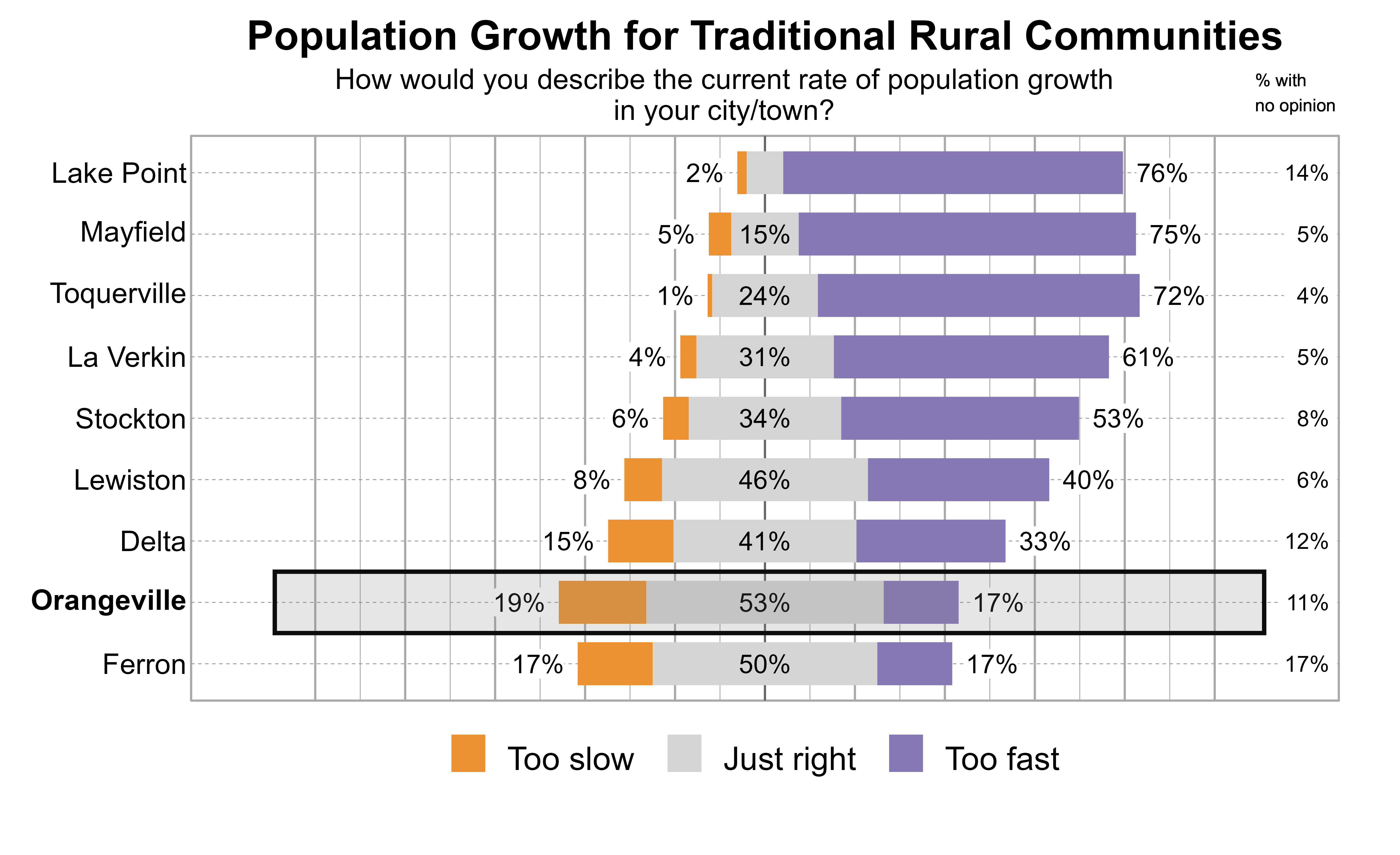 Likert Graph. Title: Population Growth for Traditional Rural Communities. Subtitle: How would you describe the current rate of population growth in your city/town? Data — City: Lake Point - 2% of respondents indicated that it was too slow, 8% just right, 76% too fast, and 14% had no opinion; City: Mayfield - 5% of respondents indicated that it was too slow, 15% just right, 75% too fast, and 5% had no opinion; City: Toquerville - 1% of respondents indicated that it was too slow, 24% just right, 72% too fast, and 4% had no opinion; City: La Verkin - 4% of respondents indicated that it was too slow, 31% just right, 61% too fast, and 5% had no opinion; City: Stockton - 6% of respondents indicated that it was too slow, 34% just right, 53% too fast, and 8% had no opinion; City: Lewiston - 8% of respondents indicated that it was too slow, 46% just right, 40% too fast, and 6% had no opinion; City: Delta - 15% of respondents indicated that it was too slow, 41% just right, 33% too fast, and 12% had no opinion; City: Orangeville - 19% of respondents indicated that it was too slow, 53% just right, 17% too fast, and 11% had no opinion; City: Ferron - 17% of respondents indicated that it was too slow, 50% just right, 17% too fast, and 17% had no opinion