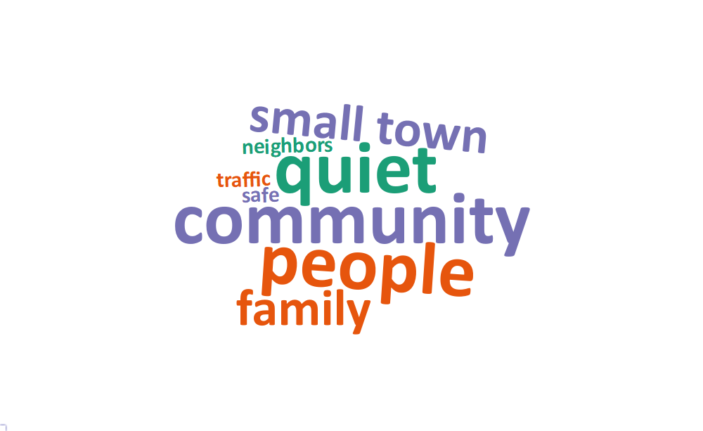 A word cloud of some of the most popular words and phrases about what people value living in Orangeville includes: community, people, quiet, small town, family, neighbors, safe, and traffic.