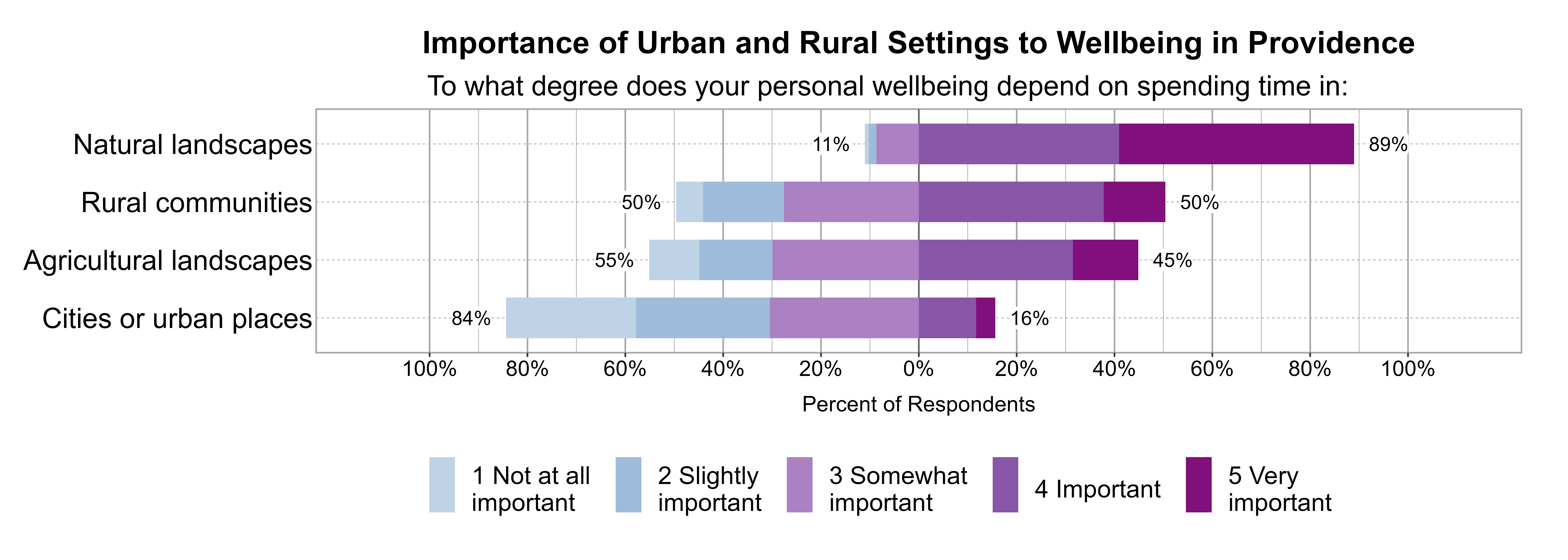 Likert Graph. Title: Importance of Urban and Rural Settings to Wellbeing in Providence. Subtitle: To what degree does your personal wellbeing depend on spending time in: Data — Category: Natural landscapes - 11% of respondents indicated it was 1 not at all, 2 slightly, or 3 somewhat important, while 89% of respondents indicated it was 4 important or 5 very important; Category: Rural communities - 50% of respondents indicated it was 1 not at all, 2 slightly, or 3 somewhat important, while 50% of respondents indicated it was 4 important or 5 very important; Category: Agricultural landscapes - 55% of respondents indicated it was 1 not at all, 2 slightly, or 3 somewhat important, while 45% of respondents indicated it was 4 important or 5 very important; Category: Cities or urban places - 84% of respondents indicated it was 1 not at all, 2 slightly, or 3 somewhat important, while 16% of respondents indicated it was 4 important or 5 very important