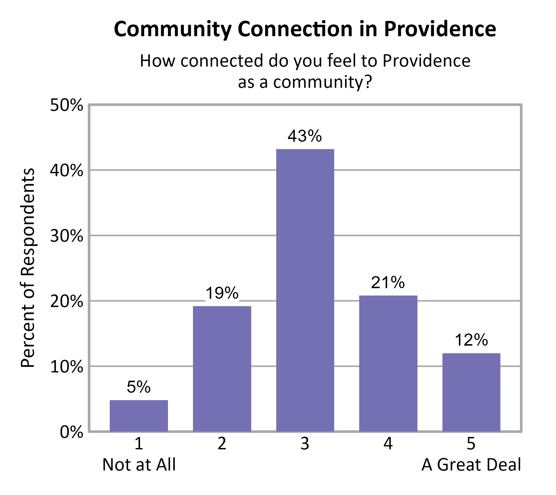 Bar Chart. Title: Community Connection in Providence. Subtitle: How connected do you feel to Providence as a community? Data — 1 Not at All: 5% of respondents; 2: 19% of respondents; 3: 43% of respondents; 4: 21% of respondents; 5 A Great Deal: 12% of respondents