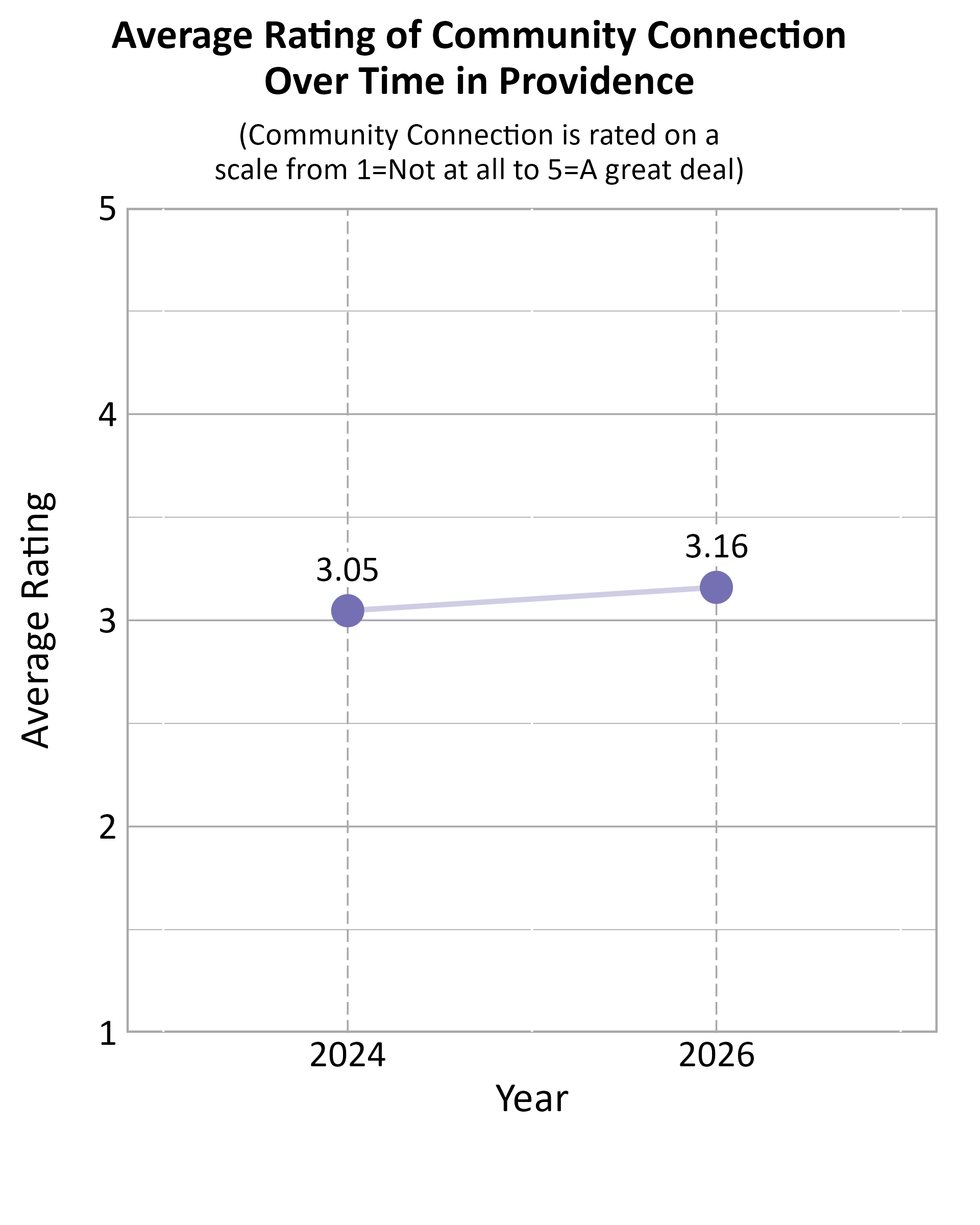 Dot Plot. Title: Average Rating of Community Connection Over Time in Providence. Subtitle: (Community Connection is rated on a scale from 1=Not at all to 5=A great deal) Data — 2024: 3.05; 2026: 3.16