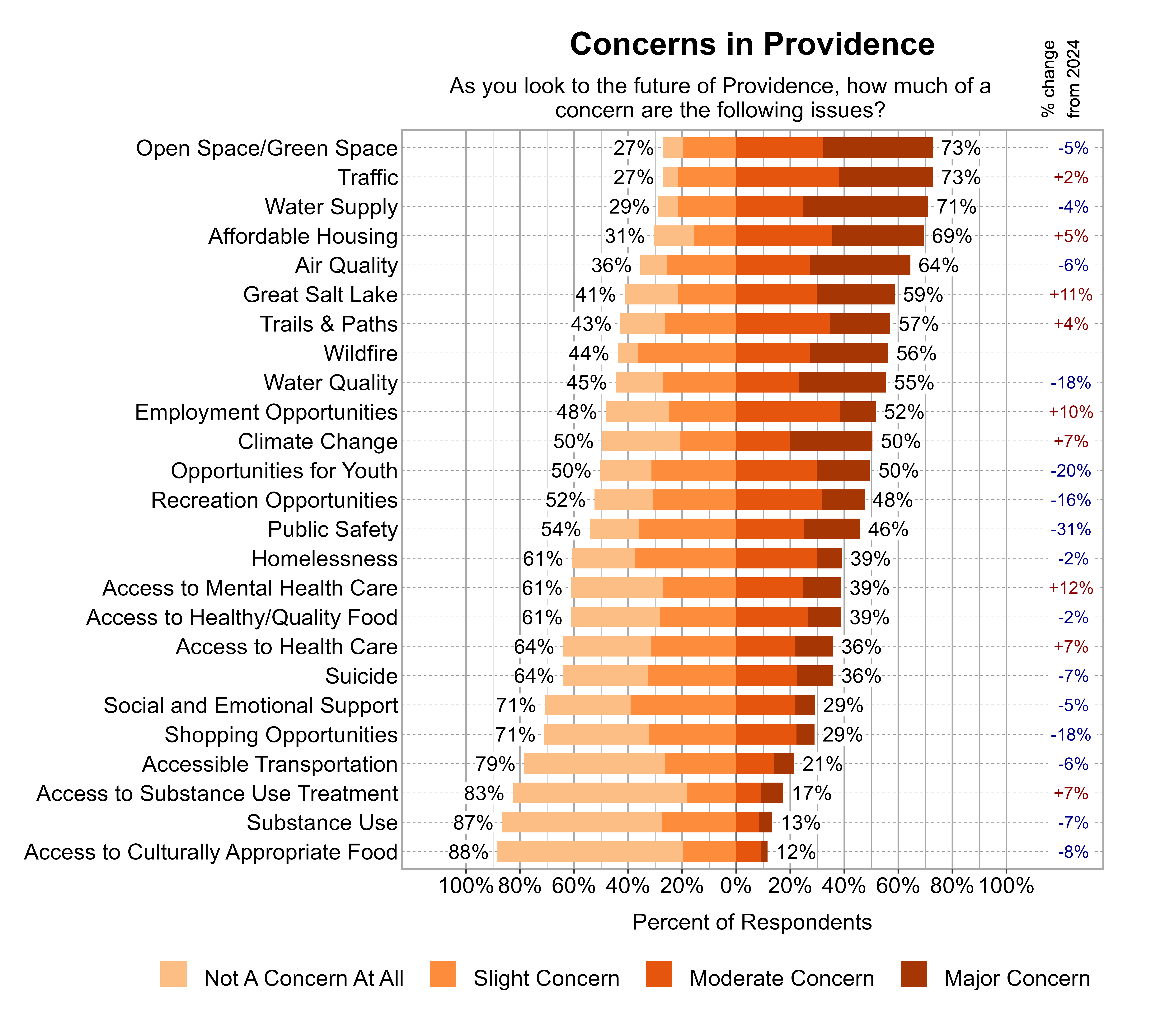 Likert Graph. Title: Concerns in Providence. Subtitle: As you look to the future of Providence, how much of a concern are the following issues? Data — Category: Open Space/Green Space - 27% of respondents indicated not a concern at all or slight concern while 73% of respondents indicated a moderate or major concern; Category: Traffic - 27% of respondents indicated not a concern at all or slight concern while 73% of respondents indicated a moderate or major concern; Category: Water Supply - 29% of respondents indicated not a concern at all or slight concern while 71% of respondents indicated a moderate or major concern; Category: Affordable Housing - 31% of respondents indicated not a concern at all or slight concern while 69% of respondents indicated a moderate or major concern; Category: Air Quality - 36% of respondents indicated not a concern at all or slight concern while 64% of respondents indicated a moderate or major concern; Category: Great Salt Lake - 41% of respondents indicated not a concern at all or slight concern while 59% of respondents indicated a moderate or major concern; Category: Trails & Paths - 43% of respondents indicated not a concern at all or slight concern while 57% of respondents indicated a moderate or major concern; Category: Wildfire - 44% of respondents indicated not a concern at all or slight concern while 56% of respondents indicated a moderate or major concern; Category: Water Quality - 45% of respondents indicated not a concern at all or slight concern while 55% of respondents indicated a moderate or major concern; Category: Employment Opportunities - 48% of respondents indicated not a concern at all or slight concern while 52% of respondents indicated a moderate or major concern; Category: Climate Change - 50% of respondents indicated not a concern at all or slight concern while 50% of respondents indicated a moderate or major concern; Category: Opportunities for Youth - 50% of respondents indicated not a concern at all or slight concern while 50% of respondents indicated a moderate or major concern; Category: Recreation Opportunities - 52% of respondents indicated not a concern at all or slight concern while 48% of respondents indicated a moderate or major concern; Category: Public Safety - 54% of respondents indicated not a concern at all or slight concern while 46% of respondents indicated a moderate or major concern; Category: Access to Healthy/Quality Food - 61% of respondents indicated not a concern at all or slight concern while 39% of respondents indicated a moderate or major concern; Category: Access to Mental Health Care - 61% of respondents indicated not a concern at all or slight concern while 39% of respondents indicated a moderate or major concern; Category: Homelessness - 61% of respondents indicated not a concern at all or slight concern while 39% of respondents indicated a moderate or major concern; Category: Access to Health Care - 64% of respondents indicated not a concern at all or slight concern while 36% of respondents indicated a moderate or major concern; Category: Suicide - 64% of respondents indicated not a concern at all or slight concern while 36% of respondents indicated a moderate or major concern; Category: Shopping Opportunities - 71% of respondents indicated not a concern at all or slight concern while 29% of respondents indicated a moderate or major concern; Category: Social and Emotional Support - 71% of respondents indicated not a concern at all or slight concern while 29% of respondents indicated a moderate or major concern; Category: Accessible Transportation - 79% of respondents indicated not a concern at all or slight concern while 21% of respondents indicated a moderate or major concern; Category: Access to Substance Use Treatment - 83% of respondents indicated not a concern at all or slight concern while 17% of respondents indicated a moderate or major concern; Category: Substance Use - 87% of respondents indicated not a concern at all or slight concern while 13% of respondents indicated a moderate or major concern; Category: Access to Culturally Appropriate Food - 88% of respondents indicated not a concern at all or slight concern while 12% of respondents indicated a moderate or major concern