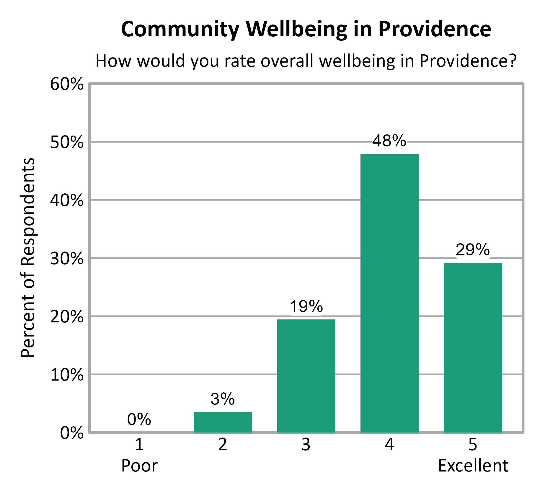 Bar Chart. Title: Community Wellbeing in Providence. Subtitle: How would you rate overall wellbeing in Providence? Data — 1 Poor: 0% of respondents; 2: 3% of respondents; 3: 19% of respondents; 4: 48% of respondents; 5 Excellent: 29% of respondents
