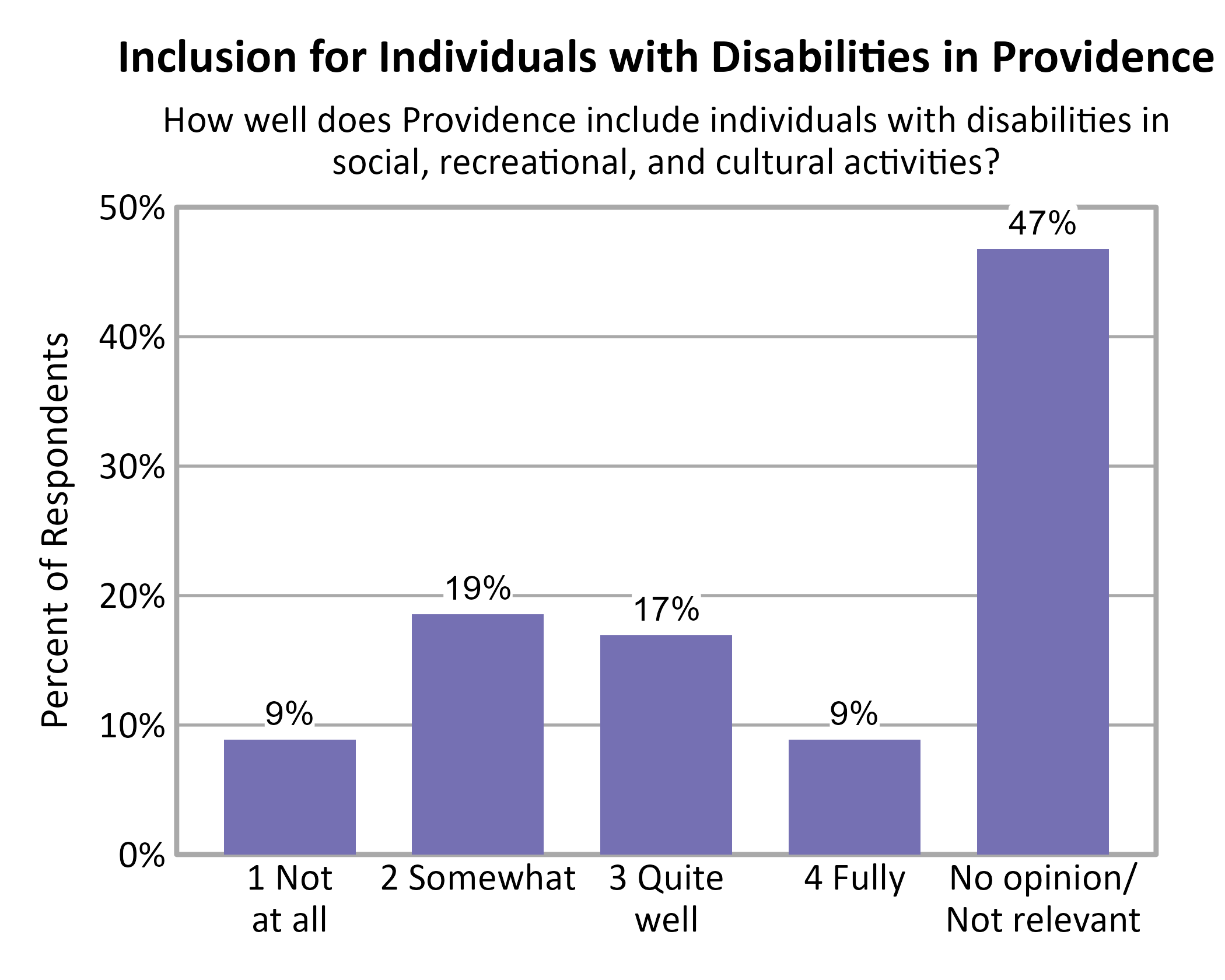 Bar Chart. Title: Inclusion for Individuals with Disabilities in Providence. Subtitle: How well does Providence include individuals with disabilities in social, recreational, and cultural activities? Data — 1 Not at all: 9% of respondents; 2 Somewhat: 19% of respondents; 3 Quite well: 17% of respondents; 4 Fully: 9% of respondents; No opinion/ Not relevant: 47% of respondents