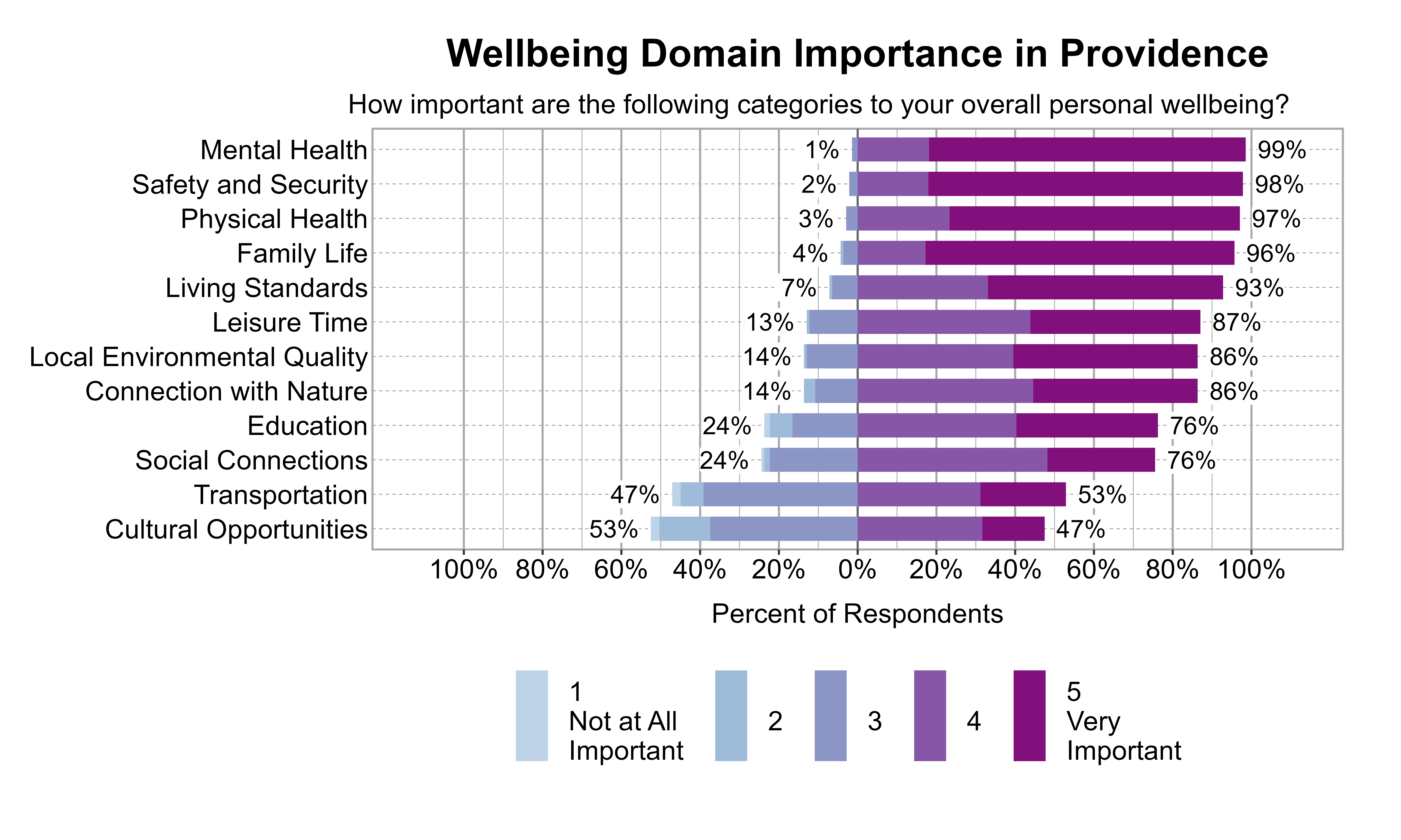 Likert Graph. Title: Wellbeing Domain Importance in Providence. Subtitle: How important are the following categories to your overall personal wellbeing? Data — Category: Mental Health - 1% of respondents rated it as 1 Not at all important, 2, or 3, while 99% rated it as 4 or 5 Very important; Category: Safety and Security - 2% of respondents rated it as 1 Not at all important, 2, or 3, while 98% rated it as 4 or 5 Very important; Category: Physical Health - 3% of respondents rated it as 1 Not at all important, 2, or 3, while 97% rated it as 4 or 5 Very important; Category: Family Life - 4% of respondents rated it as 1 Not at all important, 2, or 3, while 96% rated it as 4 or 5 Very important; Category: Living Standards - 7% of respondents rated it as 1 Not at all important, 2, or 3, while 93% rated it as 4 or 5 Very important; Category: Leisure Time -13% of respondents rated it as 1 Not at all important, 2, or 3, while 87% rated it as 4 or 5 Very important; Category: Connection with Nature -14% of respondents rated it as 1 Not at all important, 2, or 3, while 86% rated it as 4 or 5 Very important; Category: Local Environmental Quality -14% of respondents rated it as 1 Not at all important, 2, or 3, while 86% rated it as 4 or 5 Very important; Category: Education -24% of respondents rated it as 1 Not at all important, 2, or 3, while 76% rated it as 4 or 5 Very important; Category: Social Connections -24% of respondents rated it as 1 Not at all important, 2, or 3, while 76% rated it as 4 or 5 Very important; Category: Transportation -47% of respondents rated it as 1 Not at all important, 2, or 3, while 53% rated it as 4 or 5 Very important; Category: Cultural Opportunities -53% of respondents rated it as 1 Not at all important, 2, or 3, while 47% rated it as 4 or 5 Very important