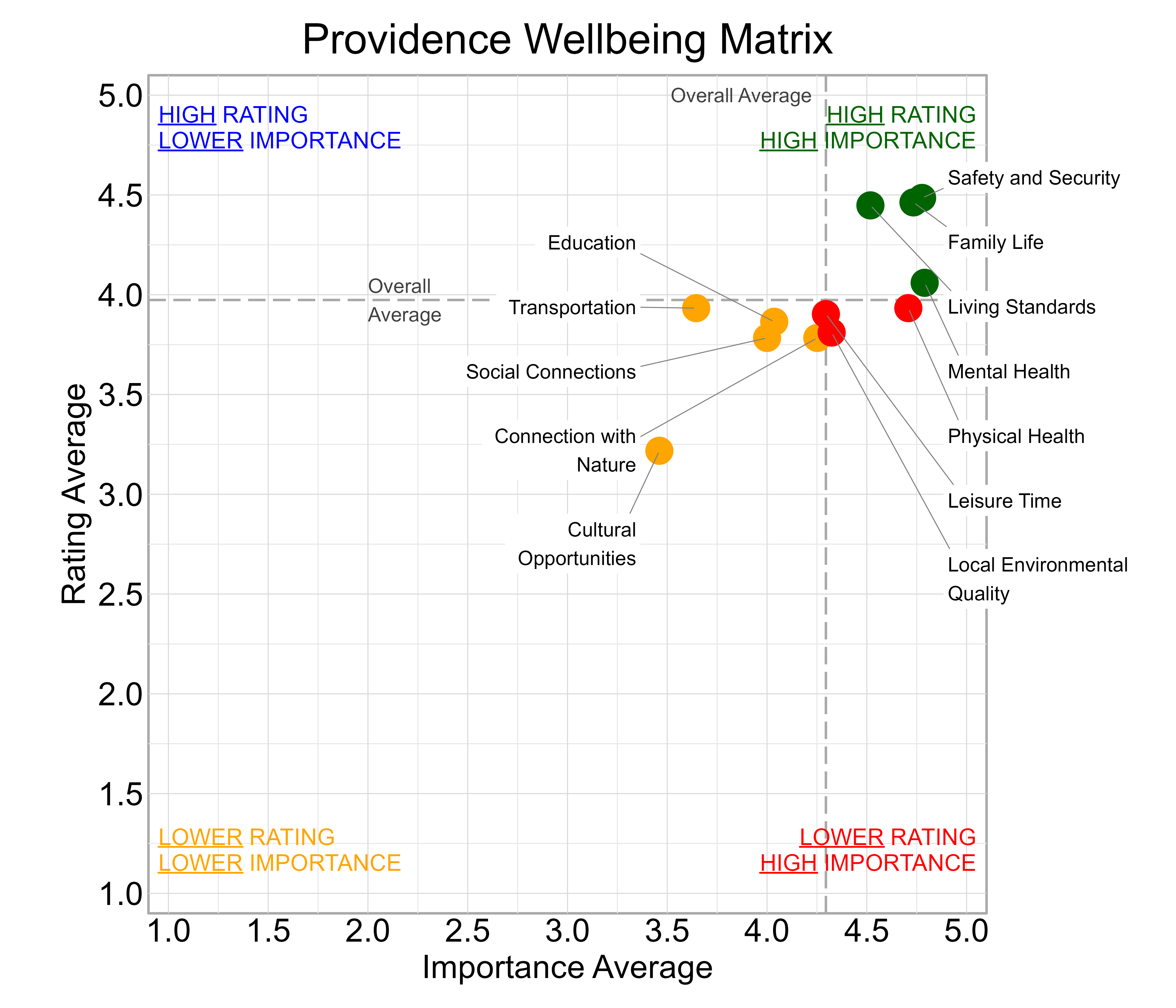 Scatterplot. Title: Providence Wellbeing Matrix. Subtitle: Domains are classified into four quadrants depending on their average rating and average importance as compared to the average of all the average domain ratings and the average domain importance ratings. Data — High rating, high importance (green quadrant) domains include: Family Life, Living Standards, Mental Health, and Safety and Security; Lower rating, lower importance (yellow quadrant) domains include: Connection with Nature, Cultural Opportunities, Education, Social Connections, and Transportation; Lower rating, high importance (red quadrant) domains include: Leisure Time, Local Environmental Quality, and Physical Health