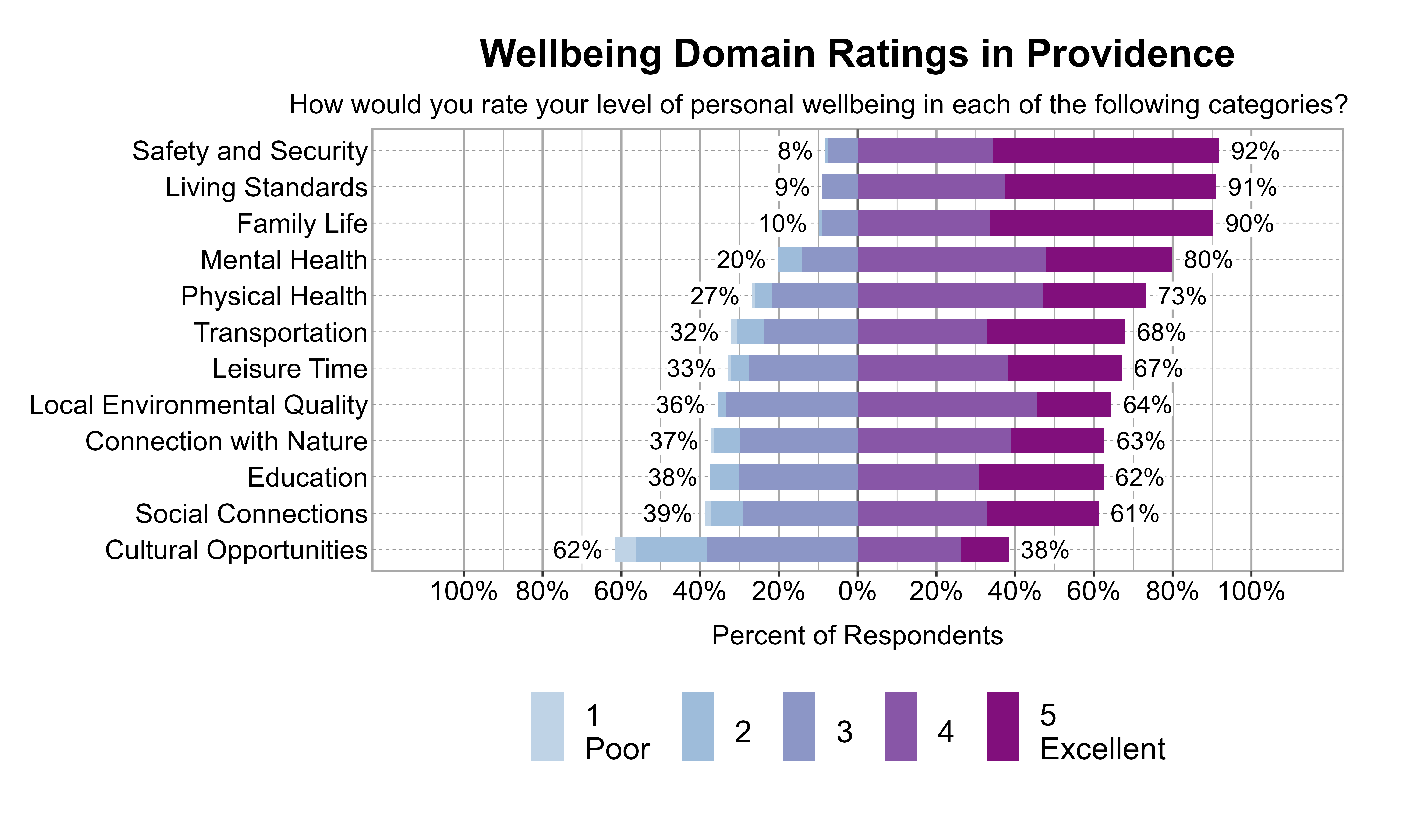 Likert Graph. Title: Wellbeing Domain Ratings in Providence. Subtitle: How would you rate your level of personal wellbeing in each of the following categories? Data — Category: Safety and Security -  8% of respondents rated it as 1 Poor, 2, or 3 while  92% rated it as 4, or 5 Excellent; Category: Living Standards -  9% of respondents rated it as 1 Poor, 2, or 3 while  91% rated it as 4, or 5 Excellent; Category: Family Life - 10% of respondents rated it as 1 Poor, 2, or 3 while  90% rated it as 4, or 5 Excellent; Category: Mental Health - 20% of respondents rated it as 1 Poor, 2, or 3 while  80% rated it as 4, or 5 Excellent; Category: Physical Health - 27% of respondents rated it as 1 Poor, 2, or 3 while  73% rated it as 4, or 5 Excellent; Category: Transportation - 32% of respondents rated it as 1 Poor, 2, or 3 while  68% rated it as 4, or 5 Excellent; Category: Leisure Time - 33% of respondents rated it as 1 Poor, 2, or 3 while  67% rated it as 4, or 5 Excellent; Category: Local Environmental Quality - 36% of respondents rated it as 1 Poor, 2, or 3 while  64% rated it as 4, or 5 Excellent; Category: Connection with Nature - 37% of respondents rated it as 1 Poor, 2, or 3 while  63% rated it as 4, or 5 Excellent; Category: Education - 38% of respondents rated it as 1 Poor, 2, or 3 while  62% rated it as 4, or 5 Excellent; Category: Social Connections - 39% of respondents rated it as 1 Poor, 2, or 3 while  61% rated it as 4, or 5 Excellent; Category: Cultural Opportunities - 62% of respondents rated it as 1 Poor, 2, or 3 while  38% rated it as 4, or 5 Excellent
