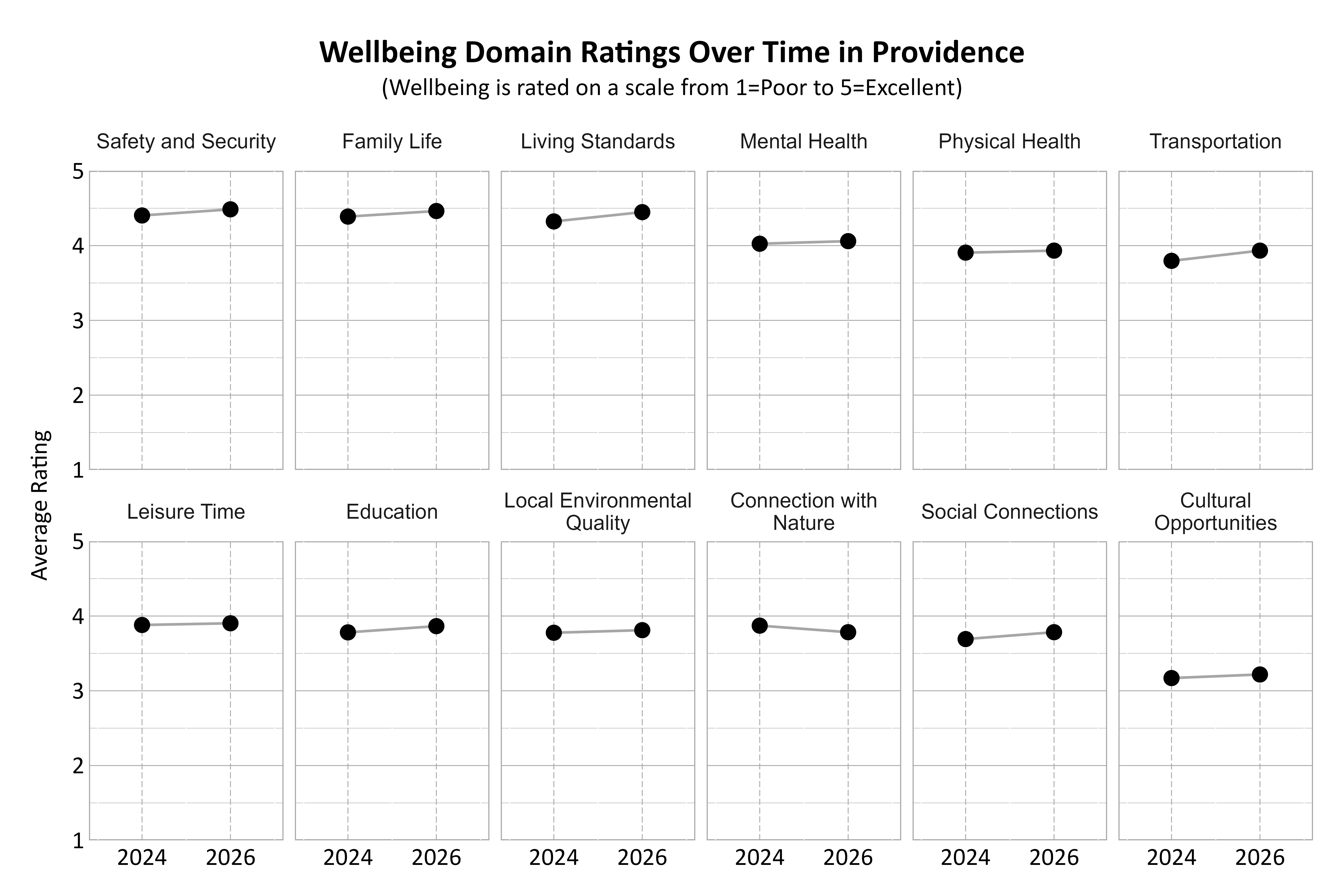 Dot Plot. Title: Wellbeing Domain Ratings Over Time in Providence. Subtitle: (Wellbeing is rated on a scale from 1=Poor to 5=Excellent) Data — Connection with Nature 2024: 3.87; Connection with Nature 2026: 3.78; Cultural Opportunities 2024: 3.17; Cultural Opportunities 2026: 3.22; Education 2024: 3.78; Education 2026: 3.86; Family Life 2024: 4.39; Family Life 2026: 4.46; Leisure Time 2024: 3.88; Leisure Time 2026: 3.90; Living Standards 2024: 4.32; Living Standards 2026: 4.45; Local Environmental Quality 2024: 3.78; Local Environmental Quality 2026: 3.81; Mental Health 2024: 4.03; Mental Health 2026: 4.06; Physical Health 2024: 3.91; Physical Health 2026: 3.93; Safety and Security 2024: 4.40; Safety and Security 2026: 4.49; Social Connections 2024: 3.69; Social Connections 2026: 3.78; Transportation 2024: 3.80; Transportation 2026: 3.93