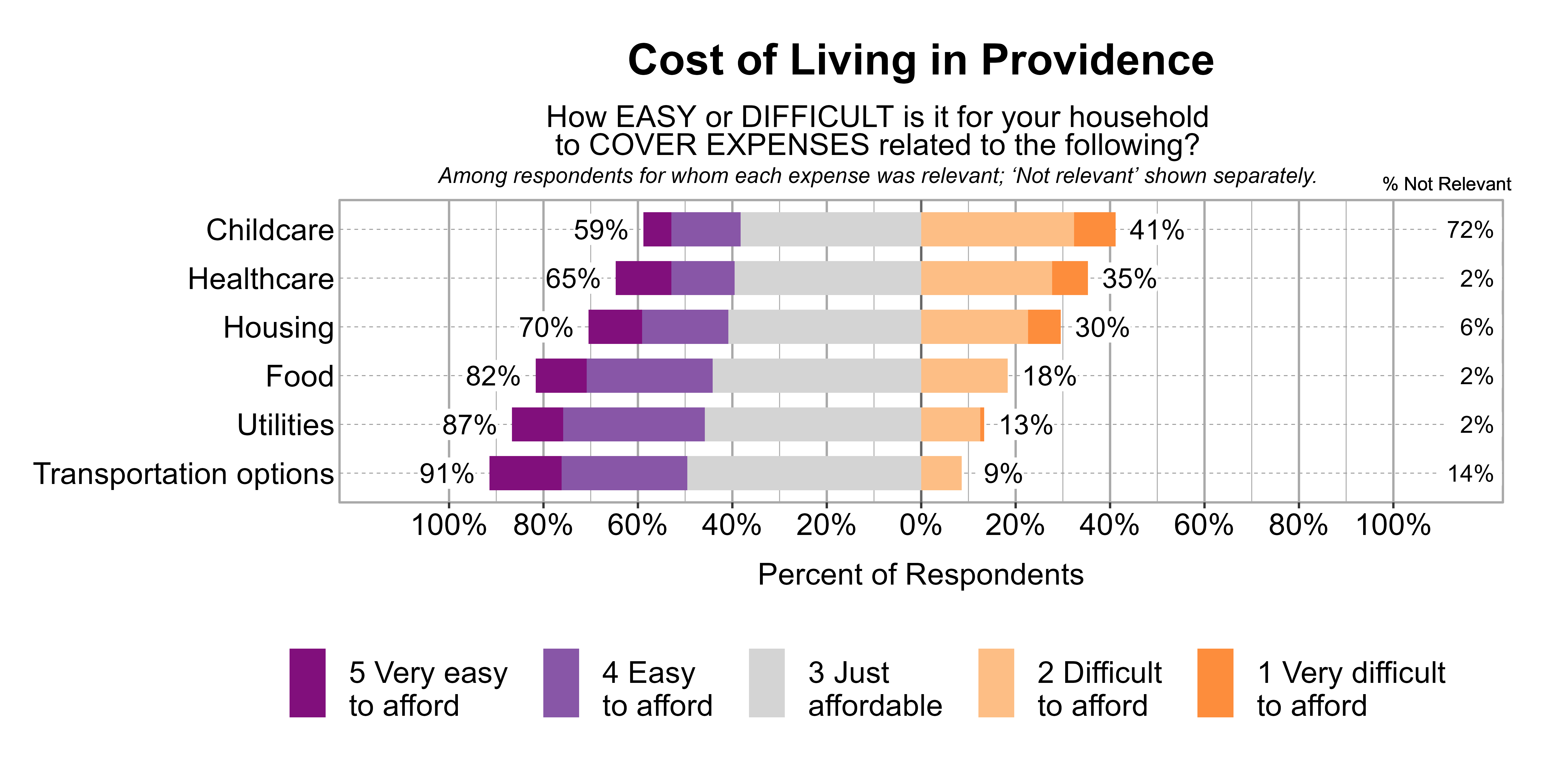 Likert Graph. Title: Cost of Living in Providence. Subtitle: How EASY or DIFFICULT is it for your household to COVER EXPENSES related to the following? Among respondents for whom each expense was relevant; 'Not relevant' shown separately. Data — Category: Childcare - 72% said it was not relevant. Of those that found it relevant, 41% of respondents indicated that it was difficult or very difficult to afford, while 59% indicated that it was just affordable, easy, or very easy to afford; Category: Healthcare - 2% said it was not relevant. Of those that found it relevant, 35% of respondents indicated that it was difficult or very difficult to afford, while 65% indicated that it was just affordable, easy, or very easy to afford; Category: Housing - 6% said it was not relevant. Of those that found it relevant, 30% of respondents indicated that it was difficult or very difficult to afford, while 70% indicated that it was just affordable, easy, or very easy to afford; Category: Food - 2% said it was not relevant. Of those that found it relevant, 18% of respondents indicated that it was difficult or very difficult to afford, while 82% indicated that it was just affordable, easy, or very easy to afford; Category: Utilities - 2% said it was not relevant. Of those that found it relevant, 13% of respondents indicated that it was difficult or very difficult to afford, while 87% indicated that it was just affordable, easy, or very easy to afford; Category: Transportation options - 14% said it was not relevant. Of those that found it relevant, 9% of respondents indicated that it was difficult or very difficult to afford, while 91% indicated that it was just affordable, easy, or very easy to afford