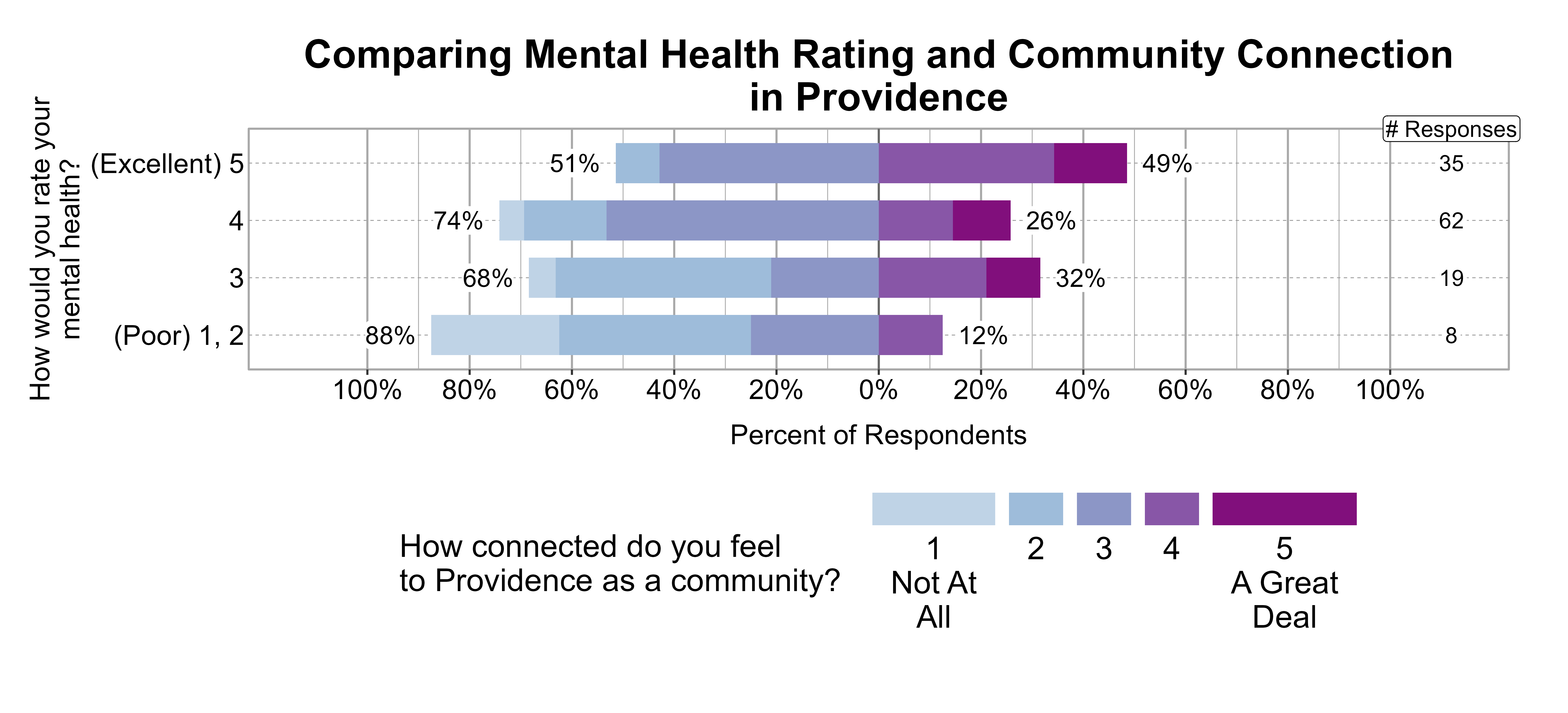 Likert Graph. Title: Comparing Mental Health Rating and Community Connection in Providence. Data — Of the 8 respondents that rate their mental health rating as a (Poor) 1, 2, 88% indicate a community connection score of 1, 2, or 3 while 12% indicate a community connection score of 4 or 5; Of the 19 respondents that rate their mental health rating as a 3, 68% indicate a community connection score of 1, 2, or 3 while 32% indicate a community connection score of 4 or 5; Of the 62 respondents that rate their mental health rating as a 4, 74% indicate a community connection score of 1, 2, or 3 while 26% indicate a community connection score of 4 or 5; Of the 35 respondents that rate their mental health rating as a (Excellent) 5, 51% indicate a community connection score of 1, 2, or 3 while 49% indicate a community connection score of 4 or 5