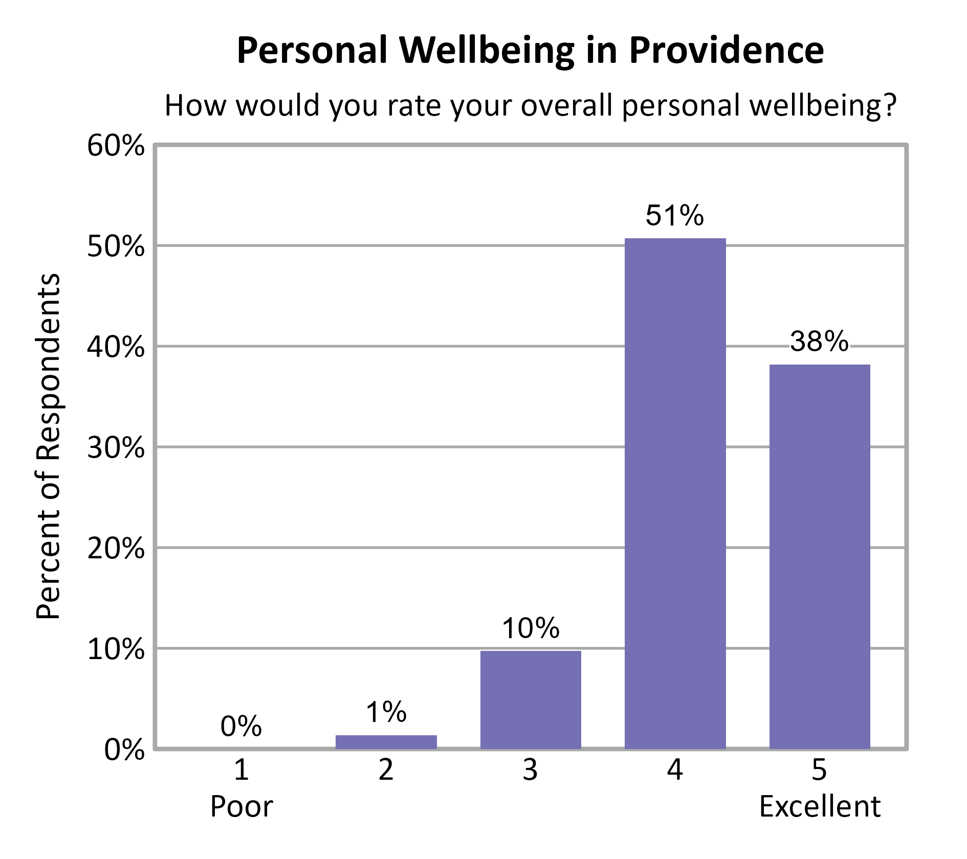 Bar Chart. Title: Personal Wellbeing in Providence. Subtitle: How would you rate your overall personal wellbeing? Data — 1 Poor: 0% of respondents; 2: 1% of respondents; 3: 10% of respondents; 4: 51% of respondents; 5 Excellent: 38% of respondents