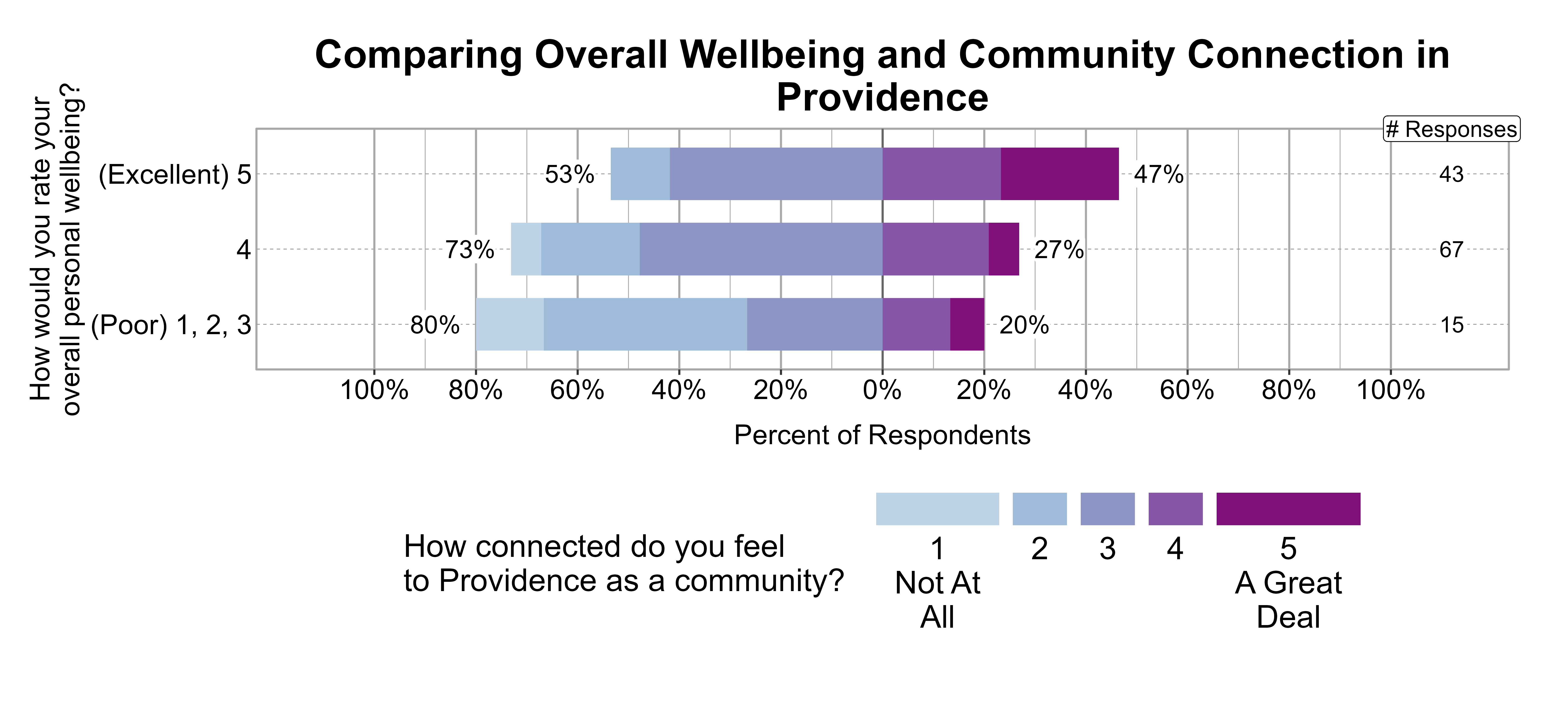 Likert Graph. Title: Comparing Overall Wellbeing and Community Connection in Providence. Data — Of the 15 respondents that rate their overall personal wellbeing as a (Poor) 1, 2, 3, 80% indicate a community connection score of 1, 2, or 3 while 20% indicate a community connection score of 4 or 5; Of the 67 respondents that rate their overall personal wellbeing as a 4, 73% indicate a community connection score of 1, 2, or 3 while 27% indicate a community connection score of 4 or 5; Of the 43 respondents that rate their overall personal wellbeing as a (Excellent) 5, 53% indicate a community connection score of 1, 2, or 3 while 47% indicate a community connection score of 4 or 5