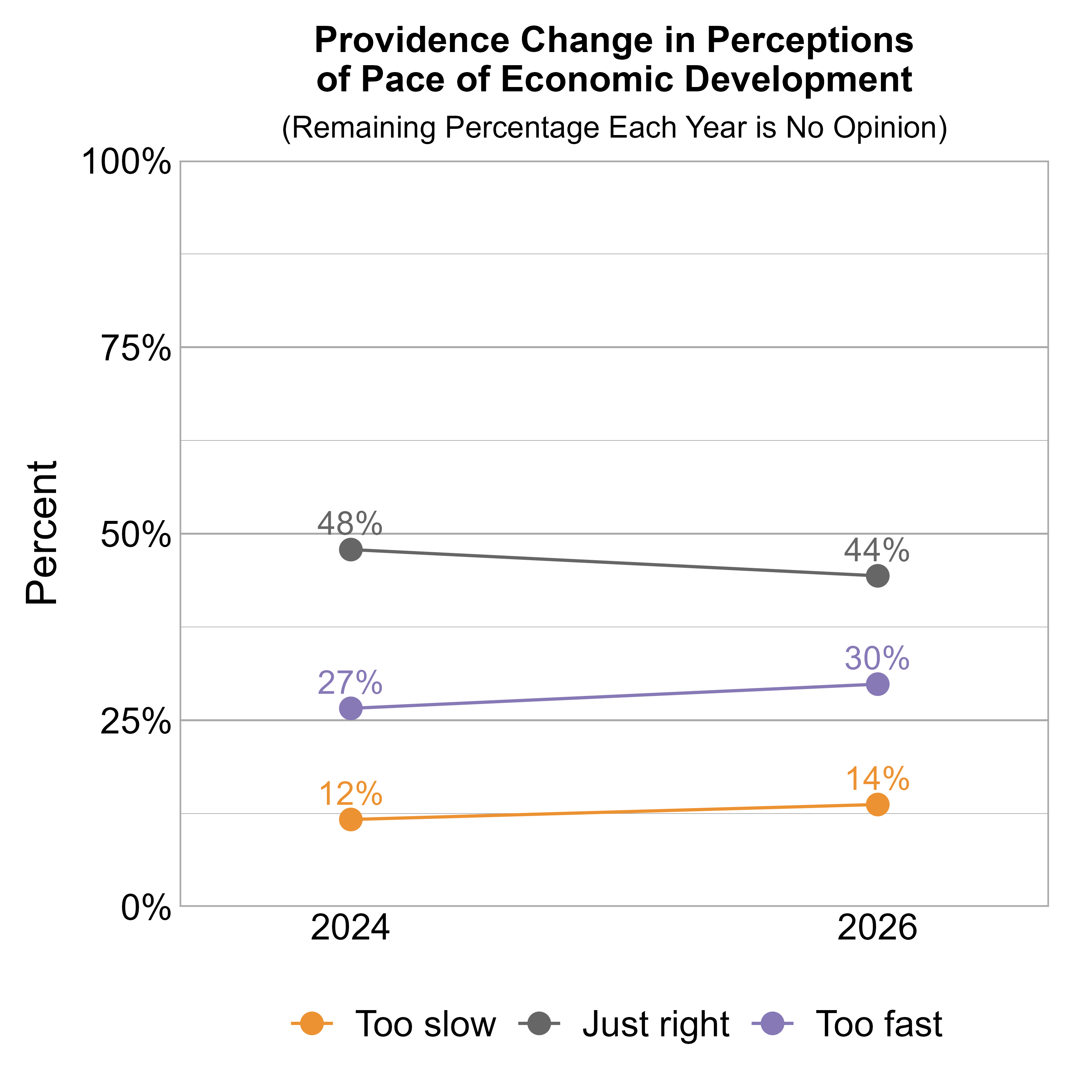 Line Graph. Title: Providence Change in Perceptions of Pace of Economic Development. Subtitle: (Remaining Percentage Each Year is No Opinion) Data — 2024: 12% rated it too slow, 48% just right, and 27% too fast; 2026: 14% rated it too slow, 44% just right, and 30% too fast